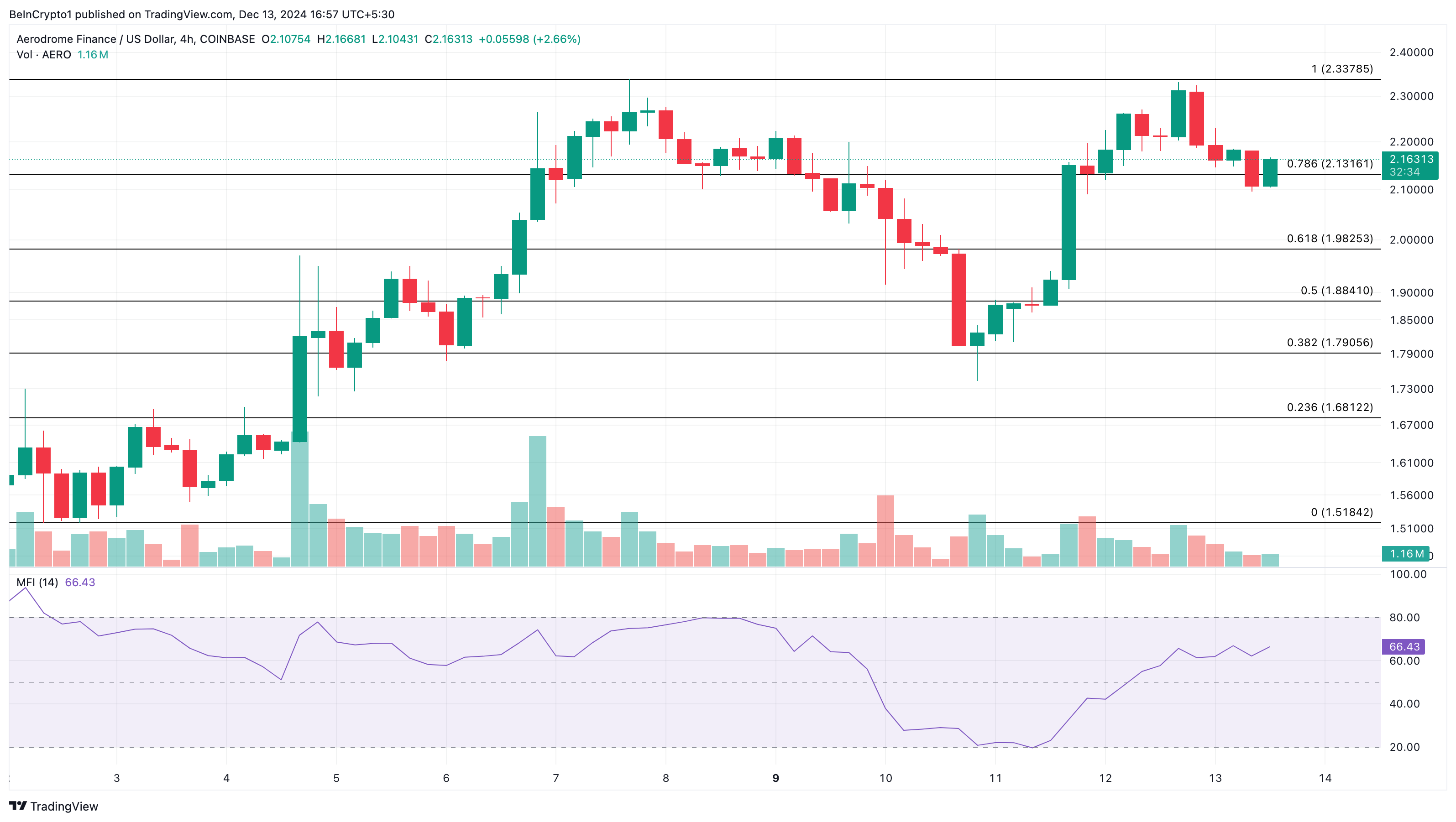 Tại sao Altcoin này đang gây sốt hôm nay - 13/12 - Tin Tức Bitcoin - Cập Nhật Tin Tức Coin Mới Nhất 24/7 2025 Phân tích giá altcoins AERO