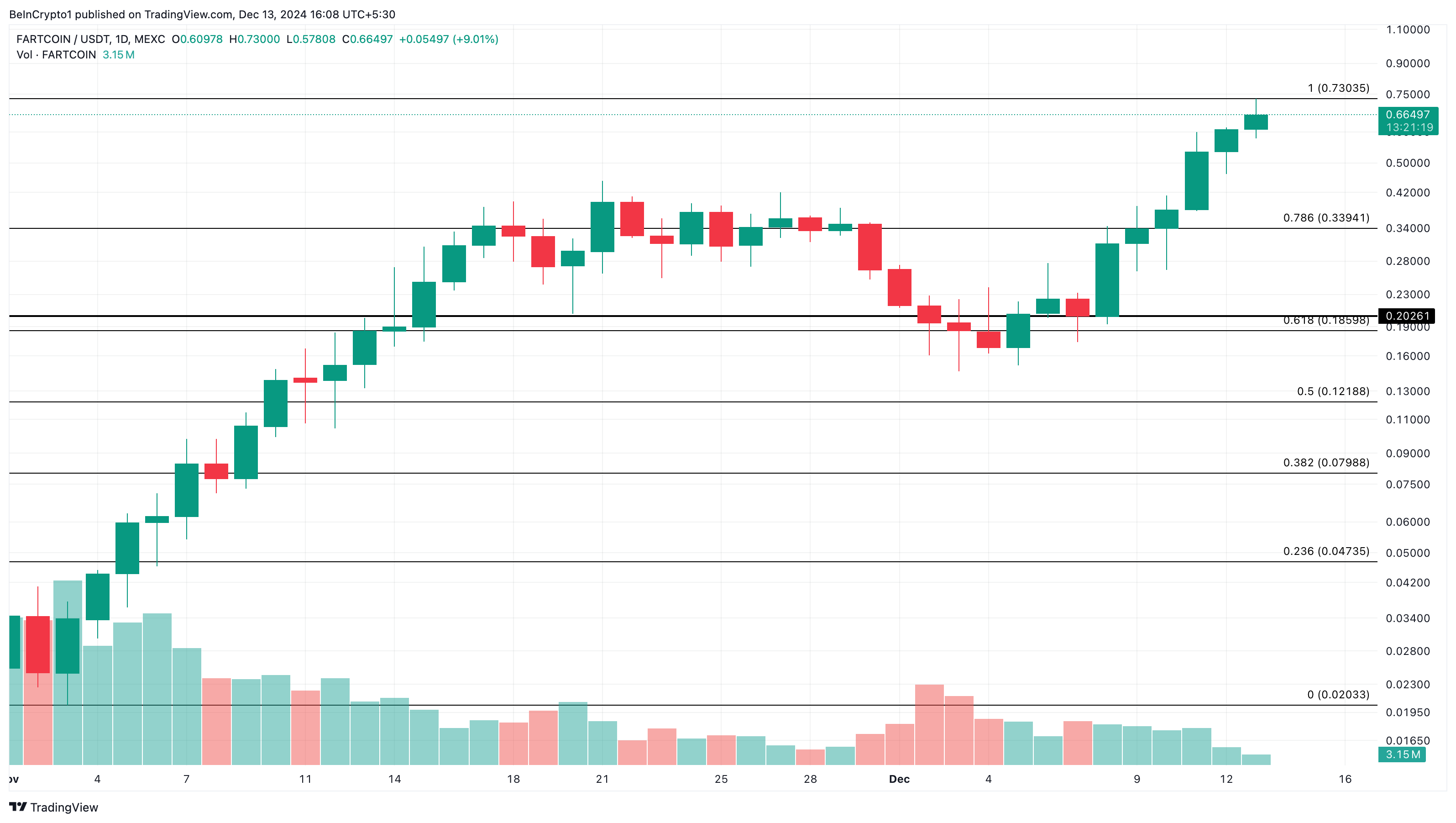 Tại sao Altcoin này đang gây sốt hôm nay - 13/12 - Tin Tức Bitcoin - Cập Nhật Tin Tức Coin Mới Nhất 24/7 2025 Phân tích giá FARTCOIN