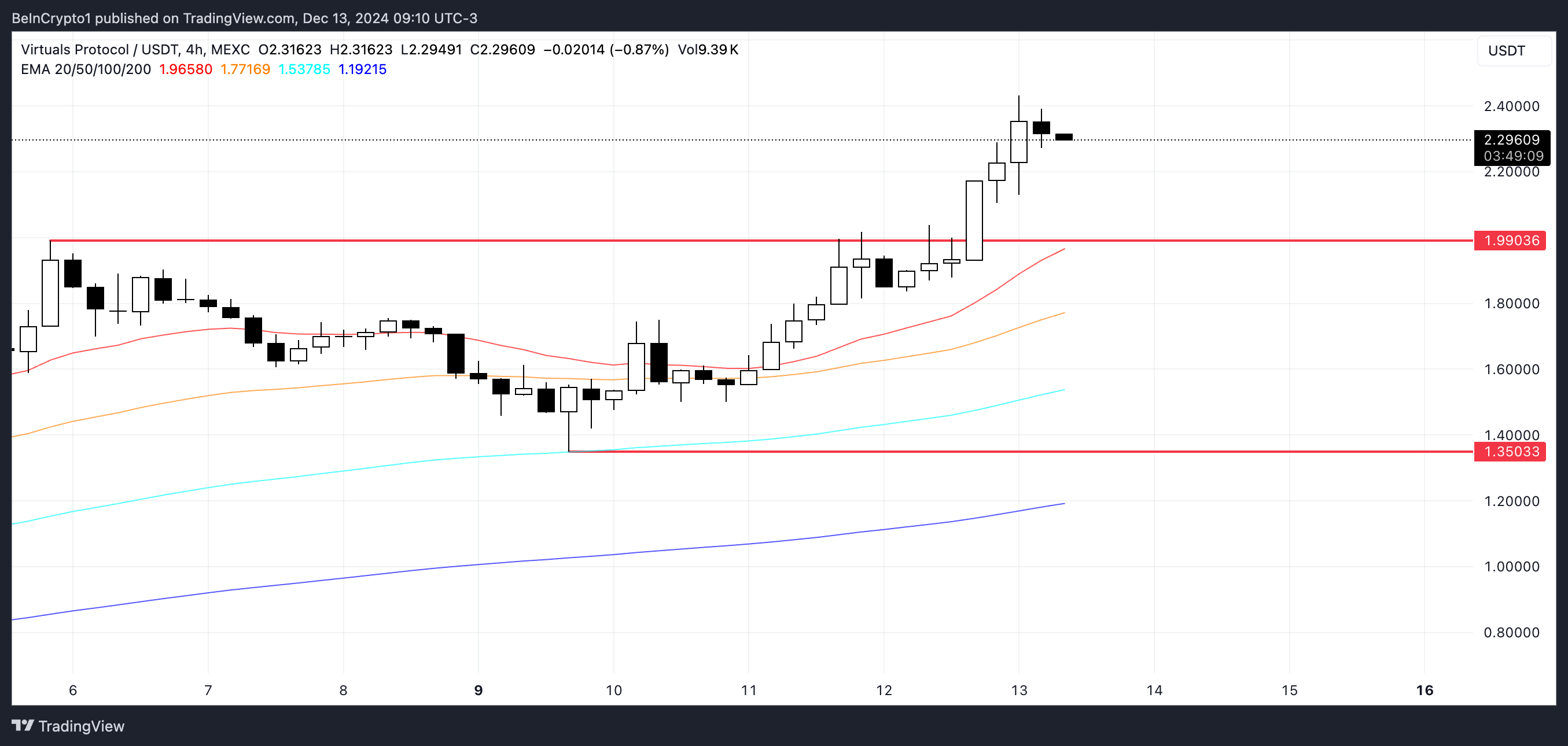 Top 3 Coin AI tuần 2 Tháng 12 2024 bùng nổ - Tin Tức Bitcoin - Cập Nhật Tin Tức Coin Mới Nhất 24/7 2025 Phân tích giá VIRTUAL.