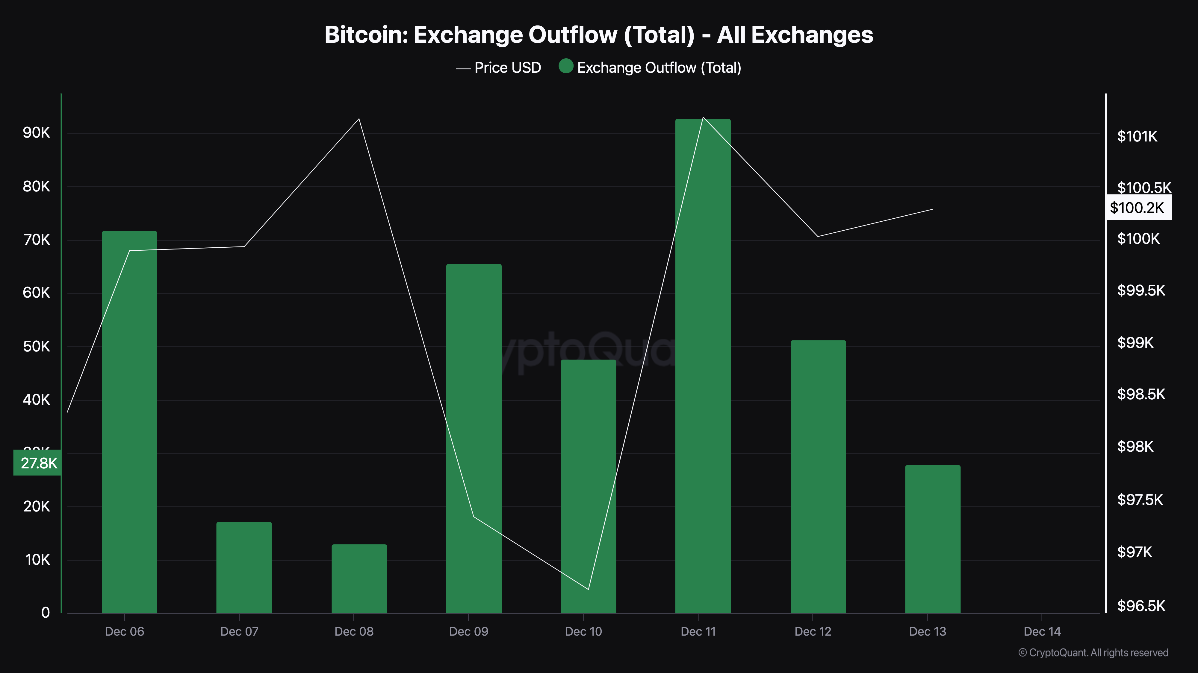 Cá voi Bitcoin bán tháo 400 triệu USD, nghi ngờ đợt tăng giá BTC - Tin Tức Bitcoin - Cập Nhật Tin Tức Coin Mới Nhất 24/7 2025 Giảm dòng tiền ra khỏi sàn giao dịch Bitcoin