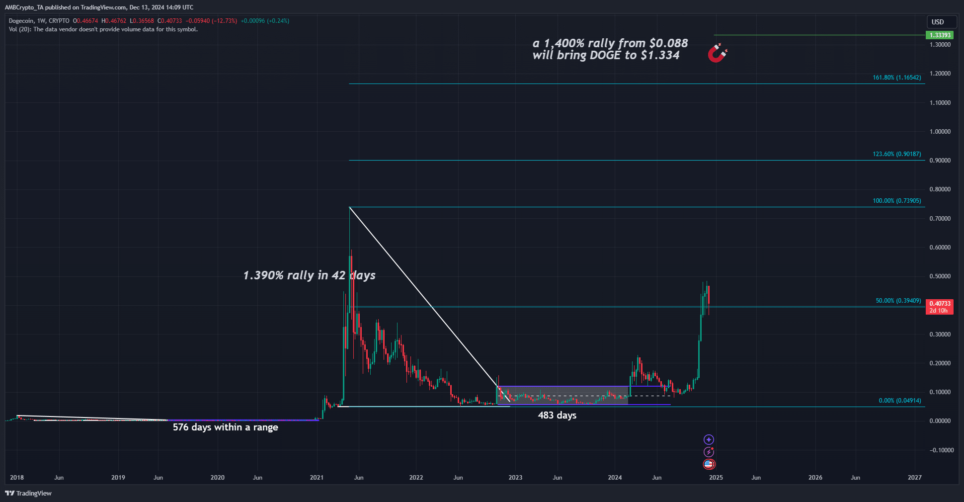 Bitcoin, Dogecoin và TOP Coin nên mua thời Trump - Tin Tức Bitcoin - Cập Nhật Tin Tức Coin Mới Nhất 24/7 2025 Dogecoin 1-week Chart