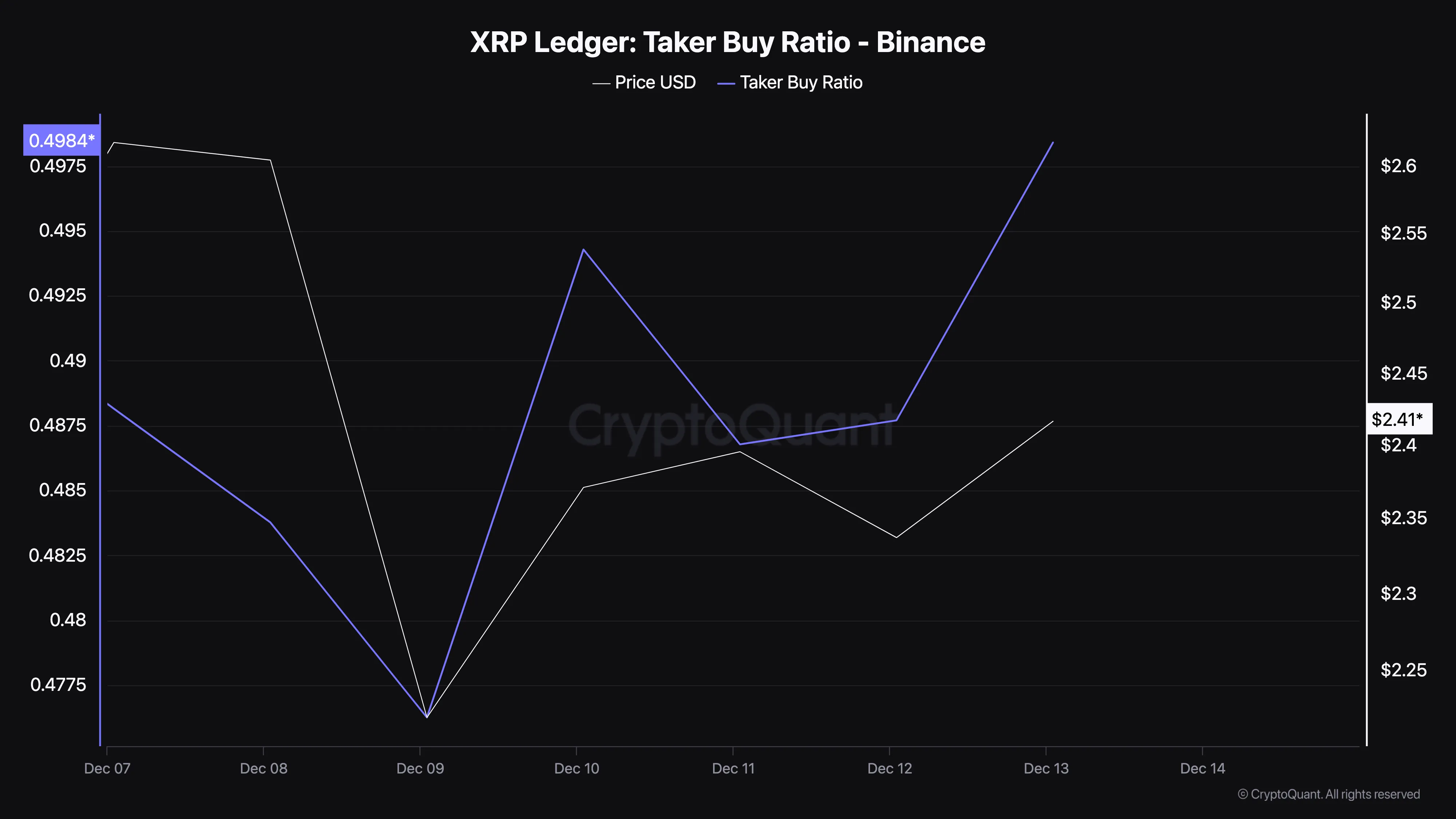 XRP Giữ Vững Trên 2 USD Nhờ Sự Trở Lại Của Bò Tót - Tin Tức Bitcoin - Cập Nhật Tin Tức Coin Mới Nhất 24/7 2025 Áp lực mua XRP tăng