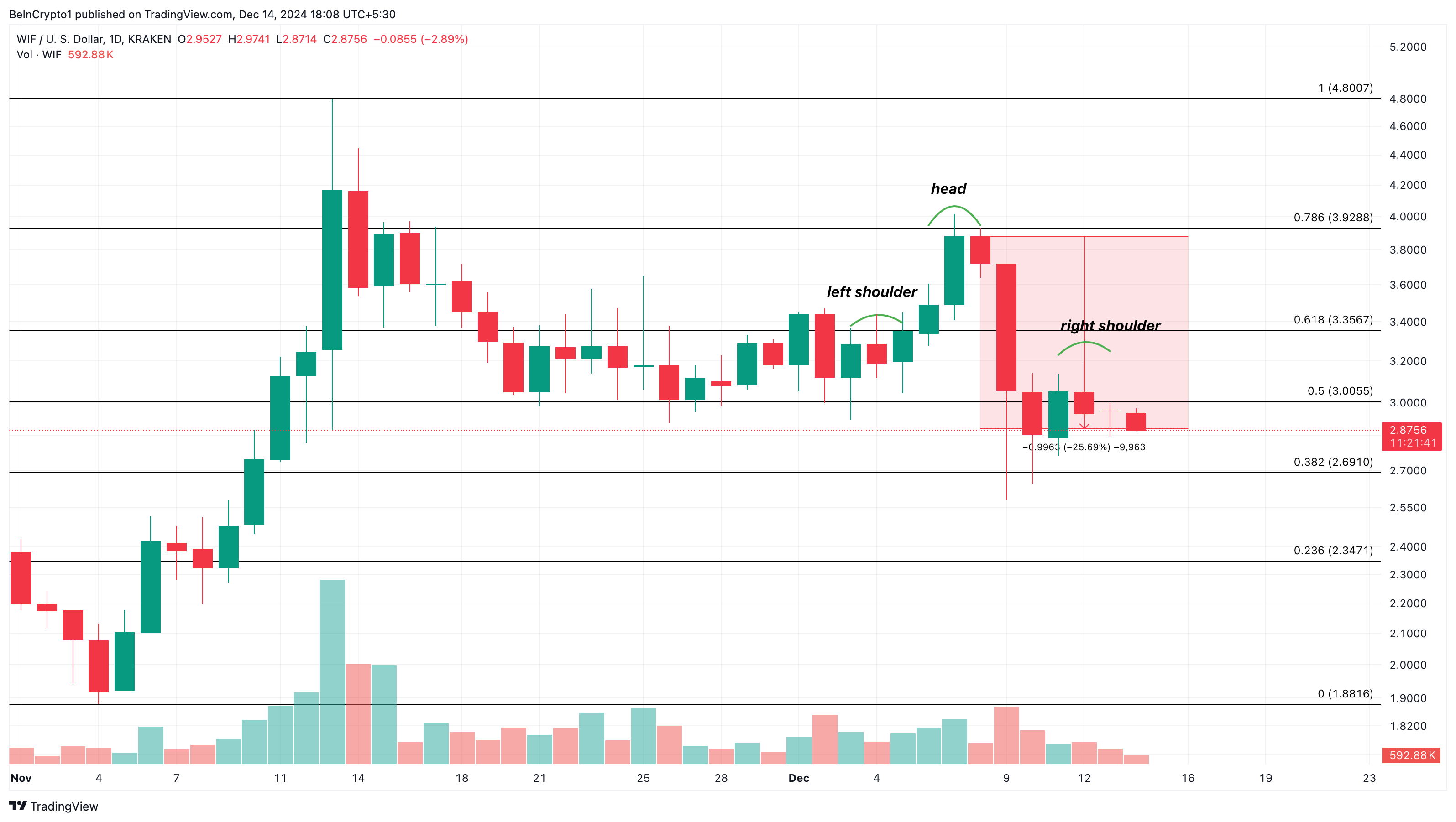 DOGE, WIF giảm, FARTCOIN tăng 200% tuần này - Tin Tức Bitcoin - Cập Nhật Tin Tức Coin Mới Nhất 24/7 2025 WIF price analysis