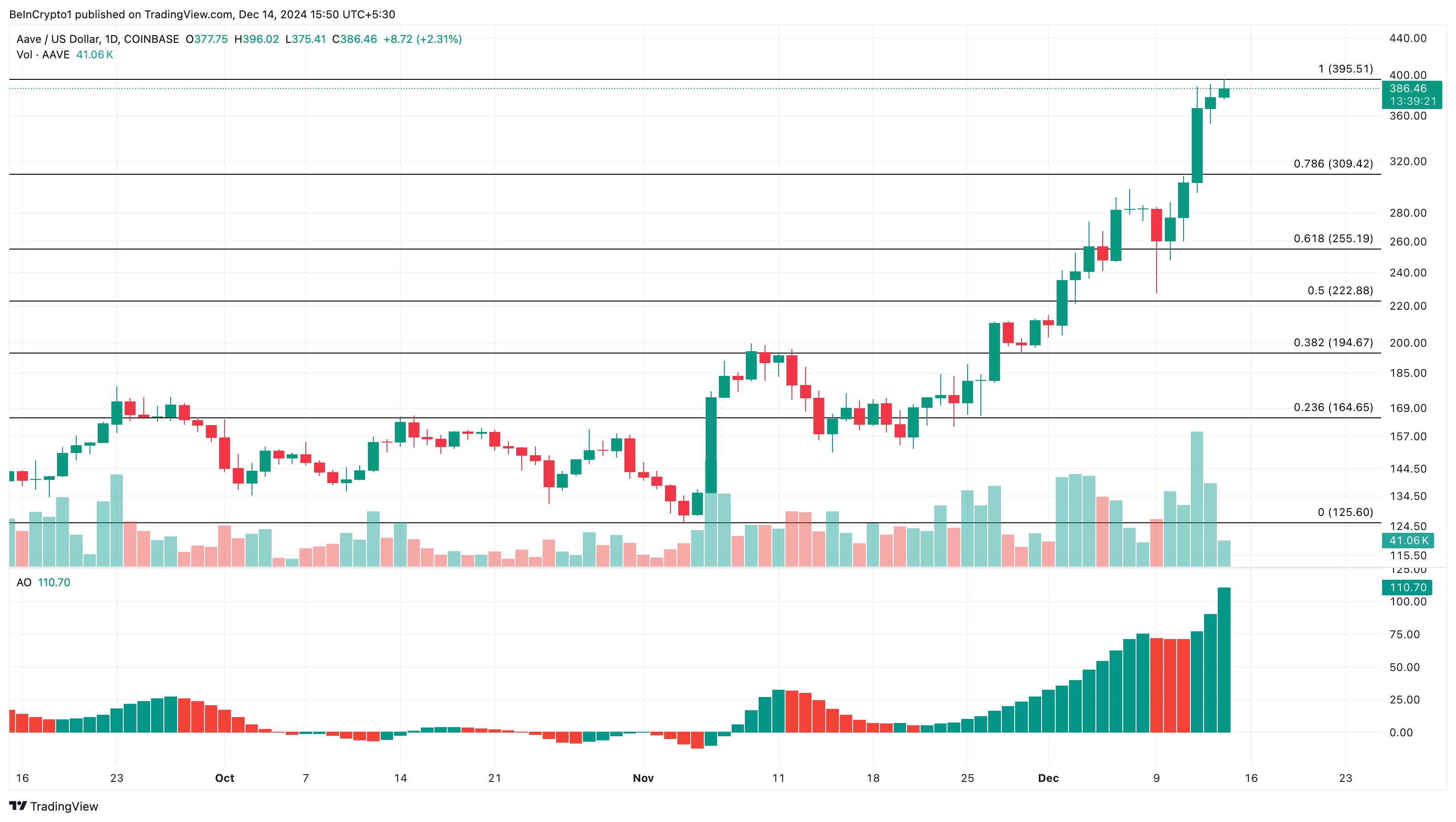Top Altcoin Tăng Giá Tháng 12: Tuần 2 Đầy Bất Ngờ! - Tin Tức Bitcoin - Cập Nhật Tin Tức Coin Mới Nhất 24/7 2025 Phân tích giá AAVE