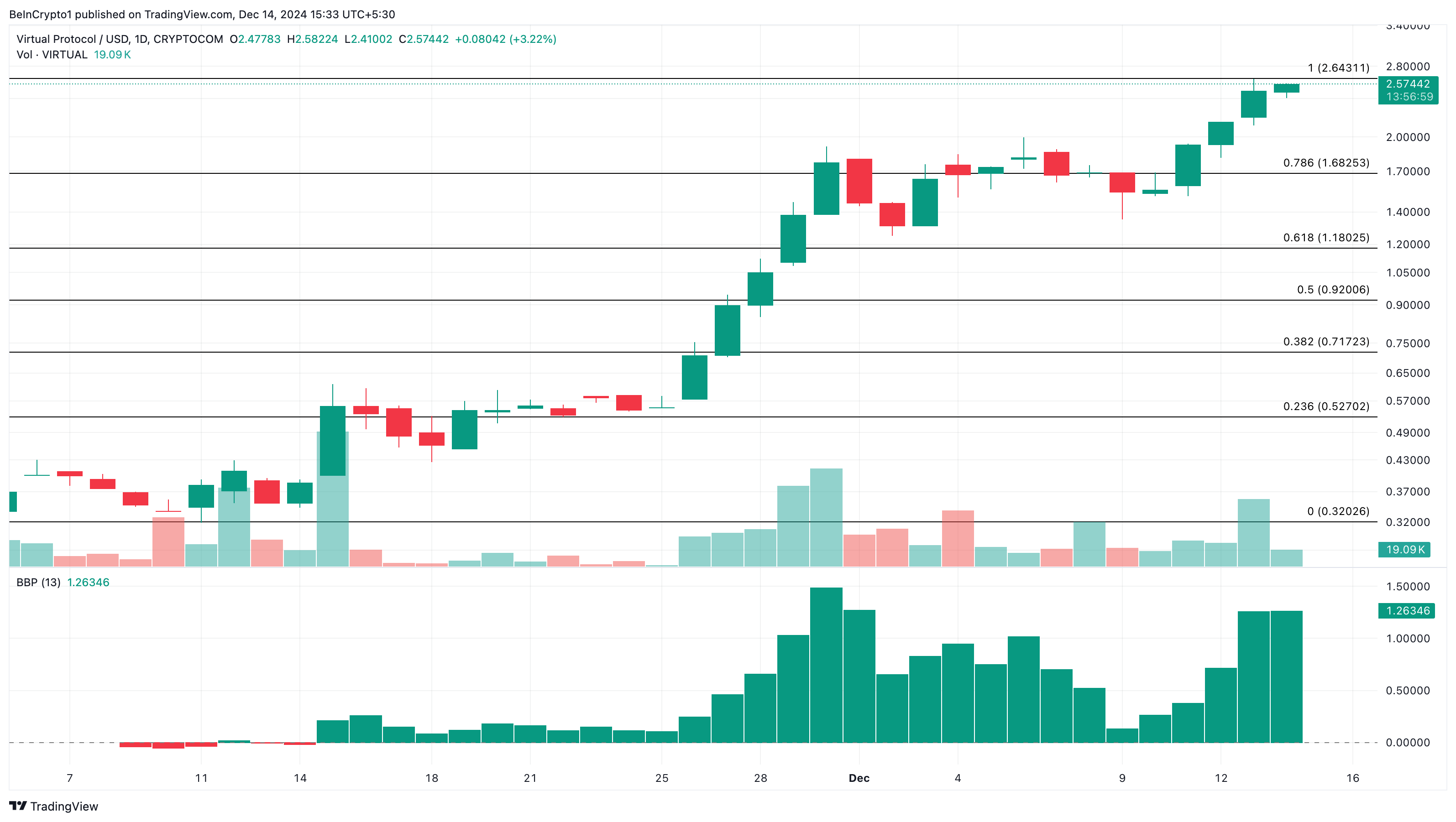 Top Altcoin Tăng Giá Tháng 12: Tuần 2 Đầy Bất Ngờ! - Tin Tức Bitcoin - Cập Nhật Tin Tức Coin Mới Nhất 24/7 2025 Phân tích giá VIRTUAL