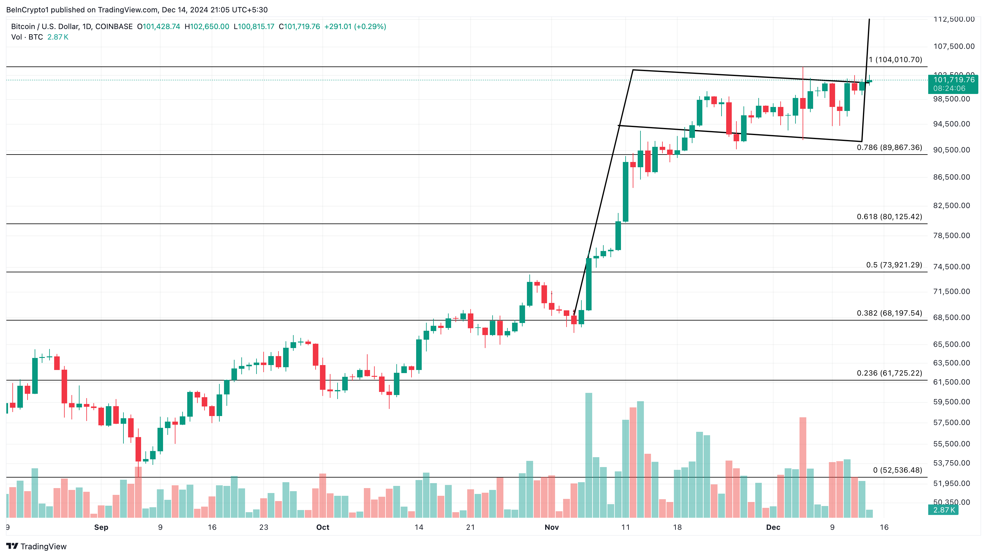 Chỉ báo Bitcoin cho thấy 100K USD không là đích cuối cùng - Tin Tức Bitcoin - Cập Nhật Tin Tức Coin Mới Nhất 24/7 2025 Phân tích cờ tăng giá của Bitcoin