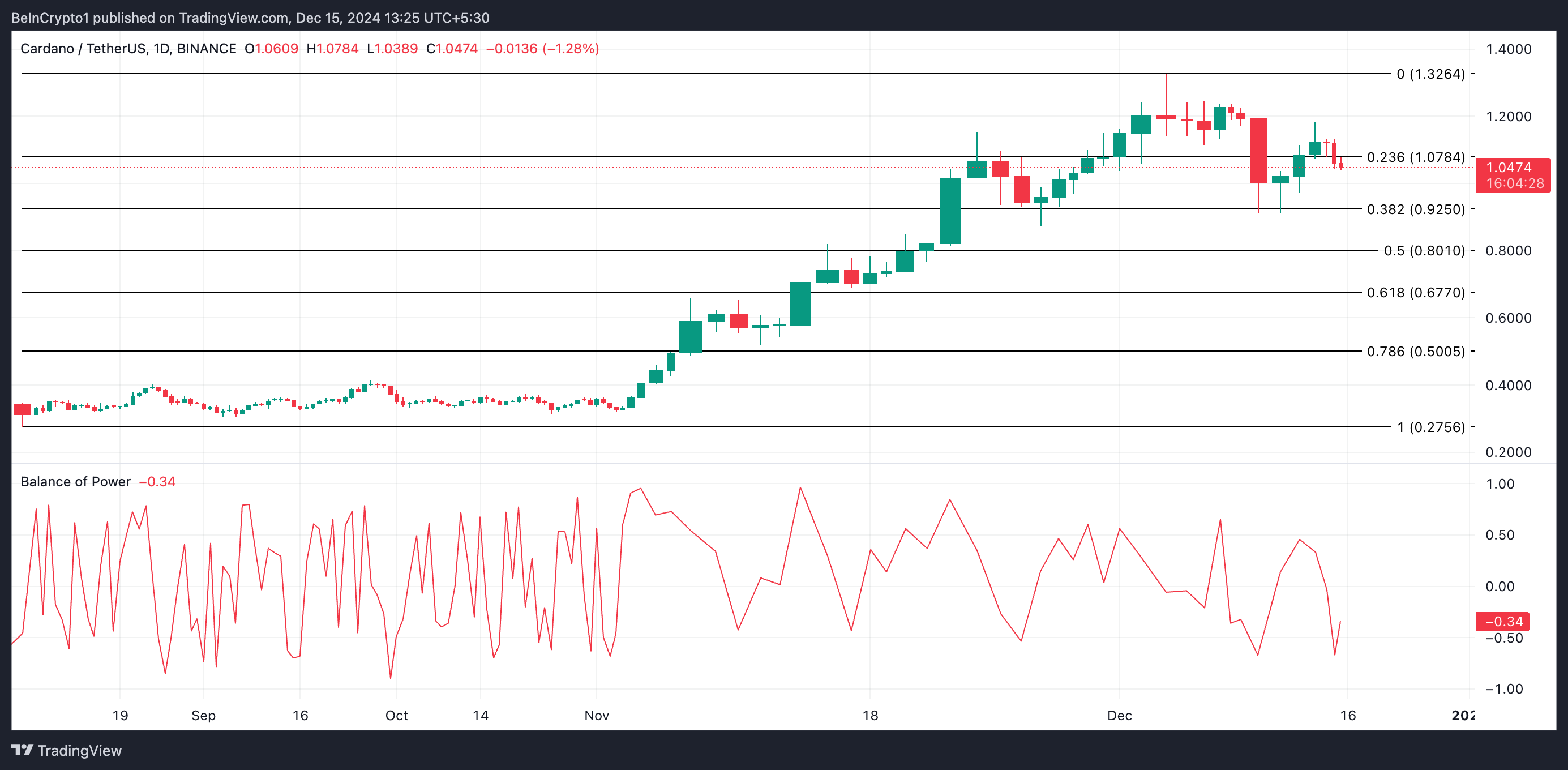 Thời gian nắm giữ Cardano giảm 48%, giá tụt 11% - Tin Tức Bitcoin - Cập Nhật Tin Tức Coin Mới Nhất 24/7 2025 Cardano Price Analysis