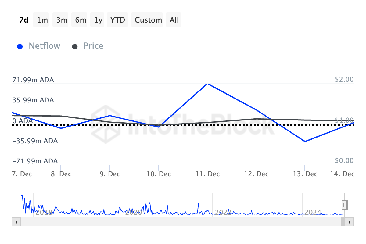 Thời gian nắm giữ Cardano giảm 48%, giá tụt 11% - Tin Tức Bitcoin - Cập Nhật Tin Tức Coin Mới Nhất 24/7 2025 Cardano Large Holders' Netflow