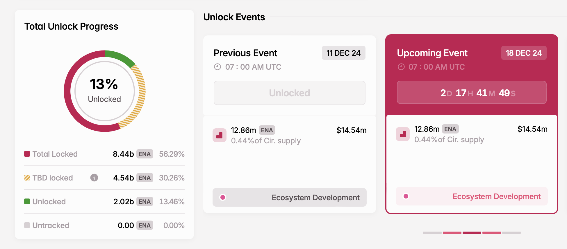 Theo dõi 5 Token mở khóa tuần tới - Tin Tức Bitcoin - Cập Nhật Tin Tức Coin Mới Nhất 24/7 2025 Mở khóa ENA