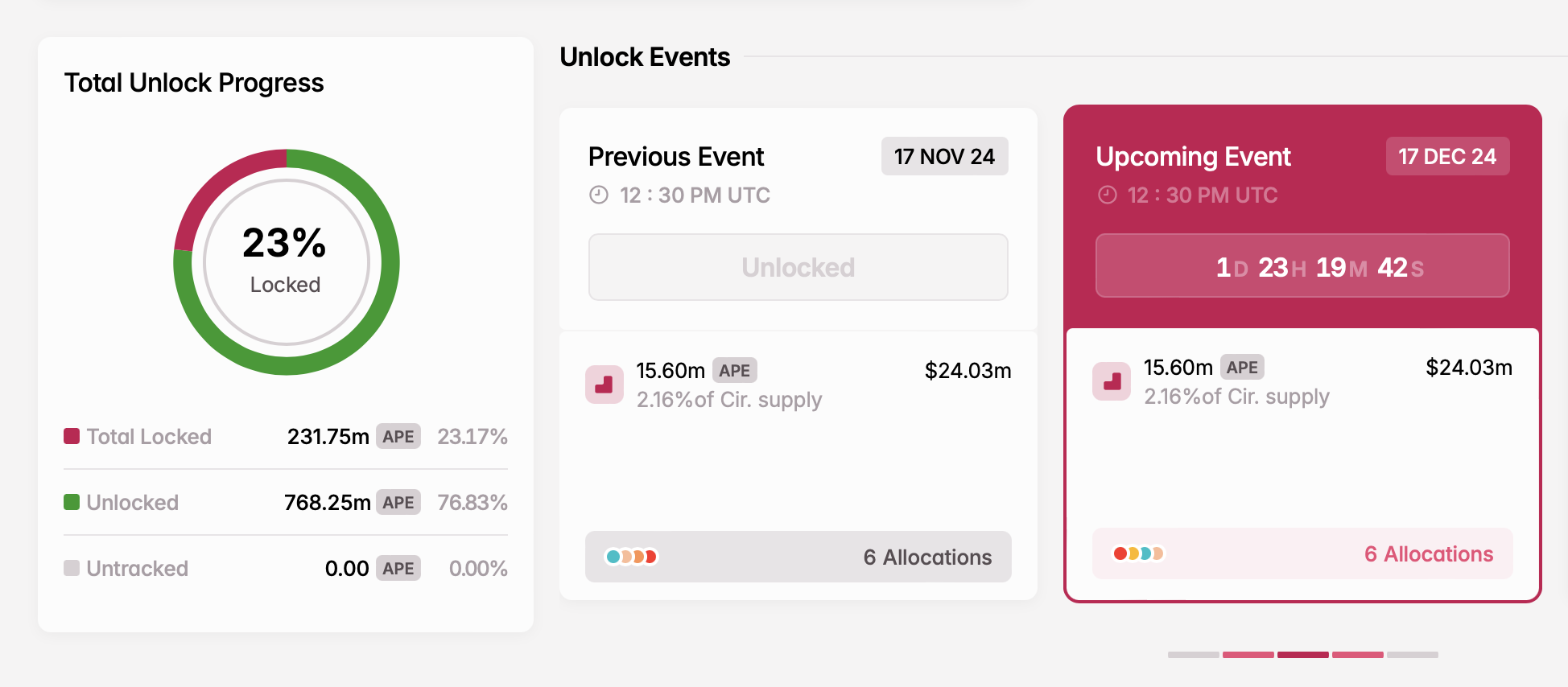 Theo dõi 5 Token mở khóa tuần tới - Tin Tức Bitcoin - Cập Nhật Tin Tức Coin Mới Nhất 24/7 2025 Mở khóa APE