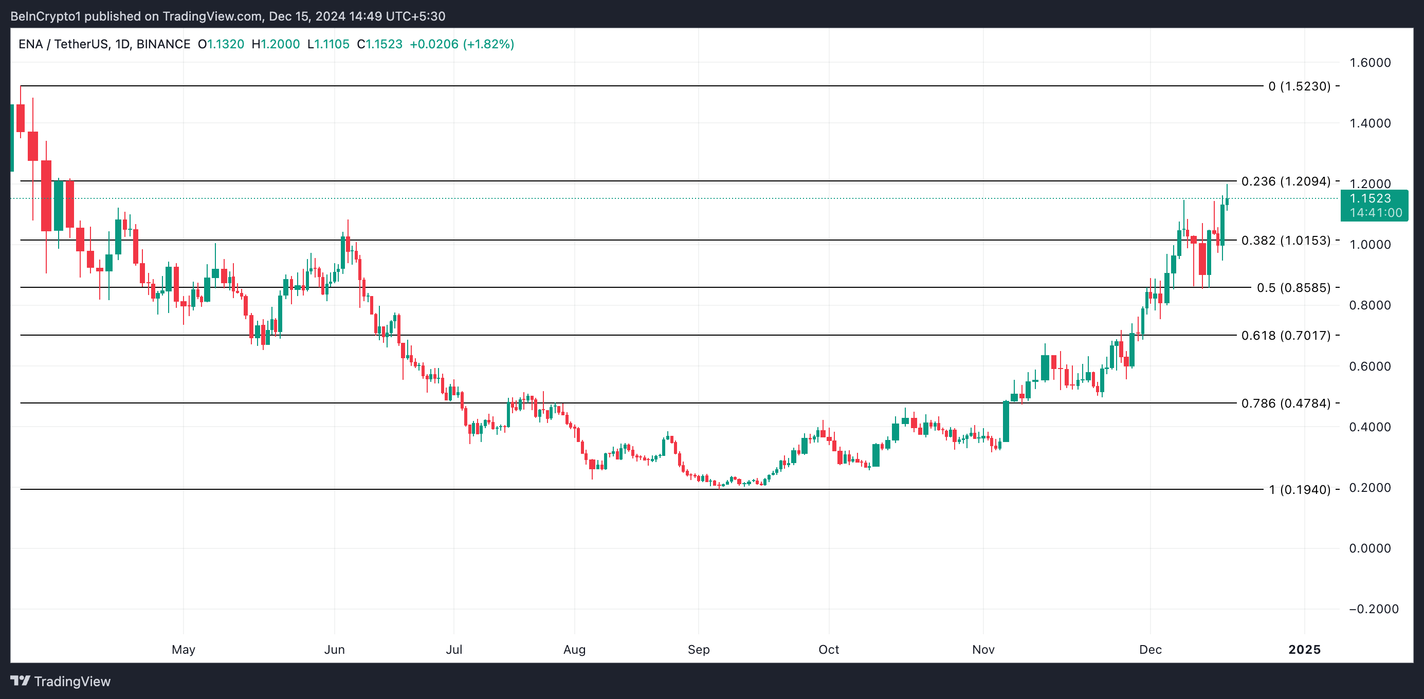 Ethena (ENA) dẫn đầu đợt tăng trước khi ra mắt USDtb - Tin Tức Bitcoin - Cập Nhật Tin Tức Coin Mới Nhất 24/7 2025 Phân tích Giá ENA.