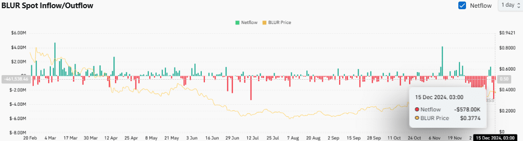 Khối lượng giao dịch Blur NFT tăng 5 lần: Giá BLUR sẽ lên? - Tin Tức Bitcoin - Cập Nhật Tin Tức Coin Mới Nhất 24/7 2025 Khối lượng giao dịch Blur NFT tăng 5 lần: Giá BLUR sẽ lên? - Tin Tức Bitcoin - Cập Nhật Tin Tức Coin Mới Nhất 24/7 2025
