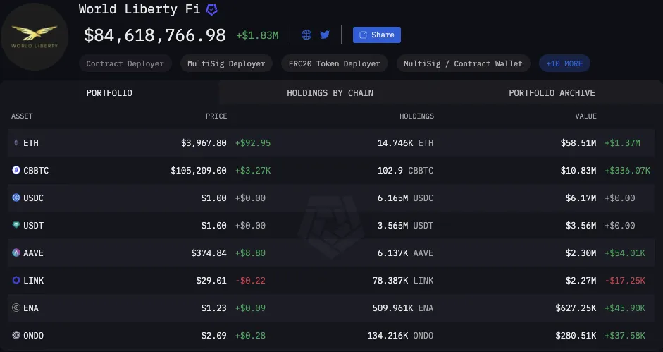 Đầu tư 45 triệu USD: Altcoin bùng nổ tháng 12 - Tin Tức Bitcoin - Cập Nhật Tin Tức Coin Mới Nhất 24/7 2025 Danh mục đầu tư của World Liberty Financial