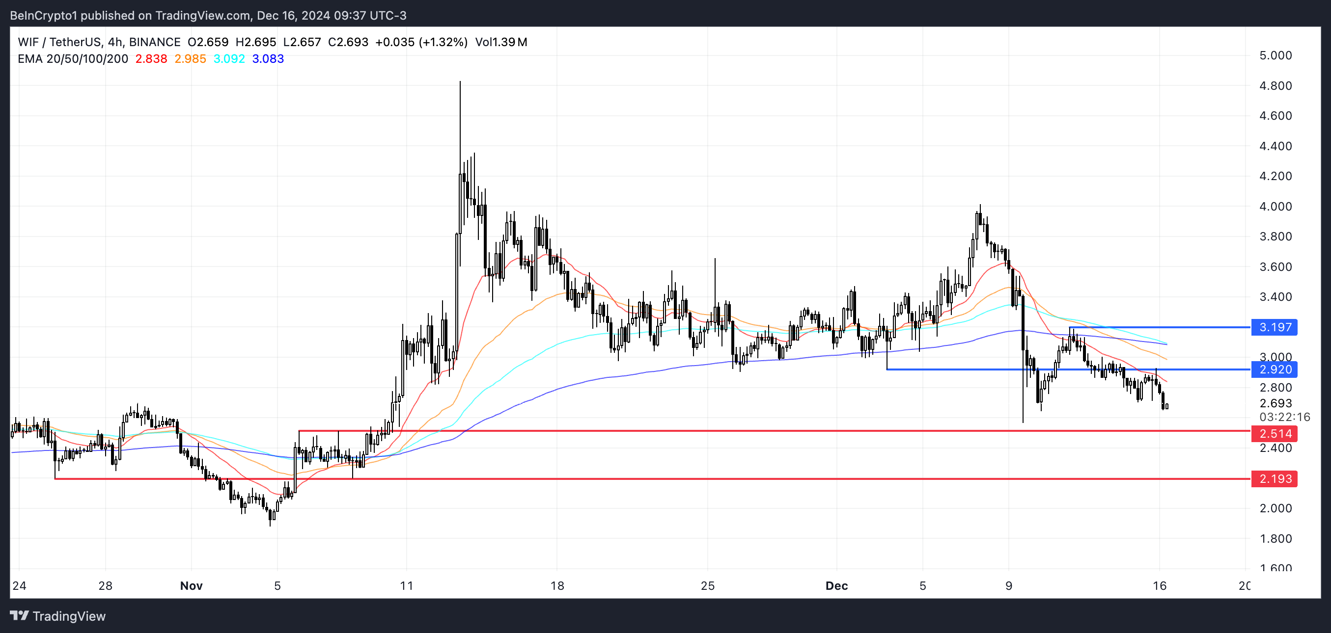 Theo dõi 3 Altcoin tuần 3 Tháng 12 2024! - Tin Tức Bitcoin - Cập Nhật Tin Tức Coin Mới Nhất 24/7 2025 WIF Price Analysis.