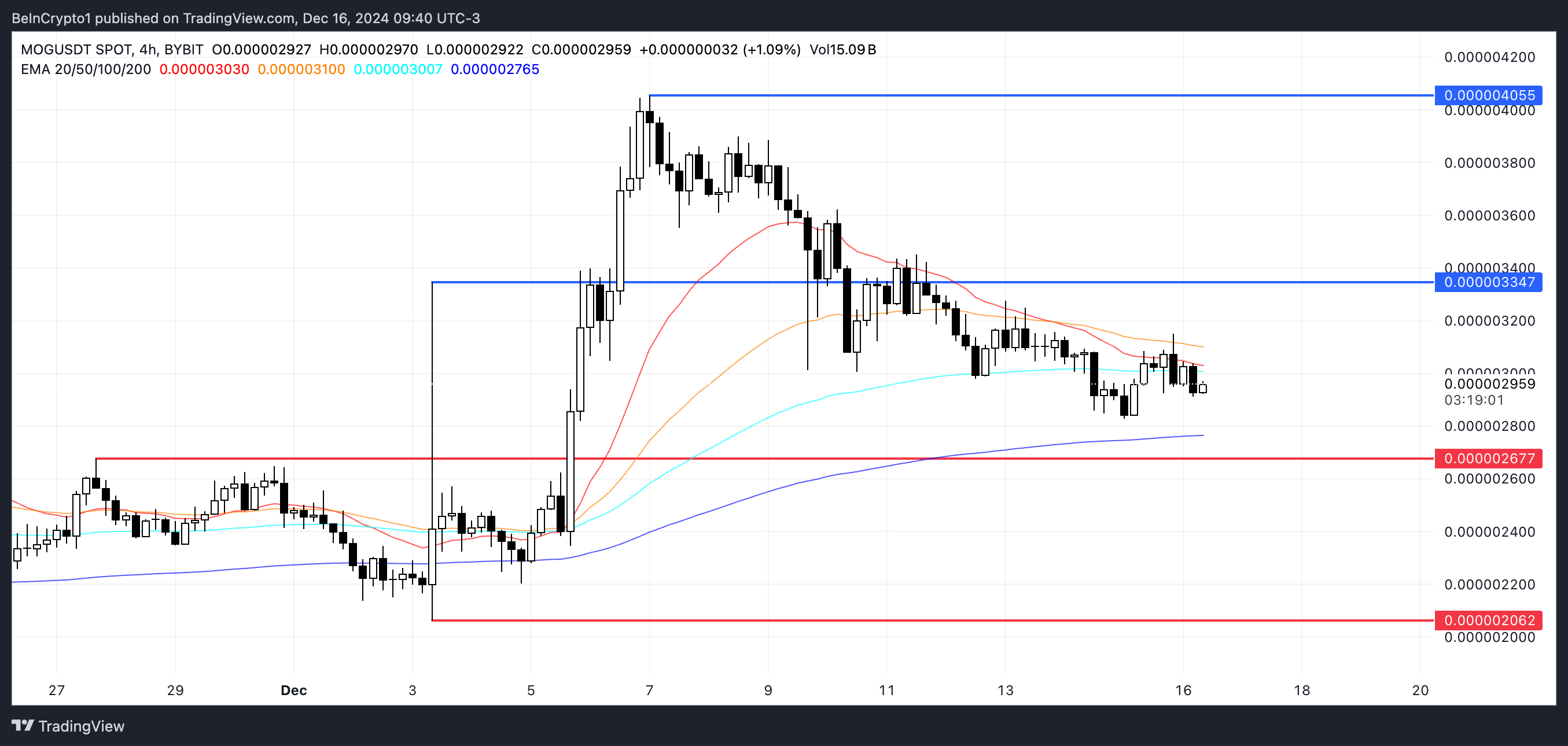 Theo dõi 3 Altcoin tuần 3 Tháng 12 2024! - Tin Tức Bitcoin - Cập Nhật Tin Tức Coin Mới Nhất 24/7 2025 MOG Price Analysis.