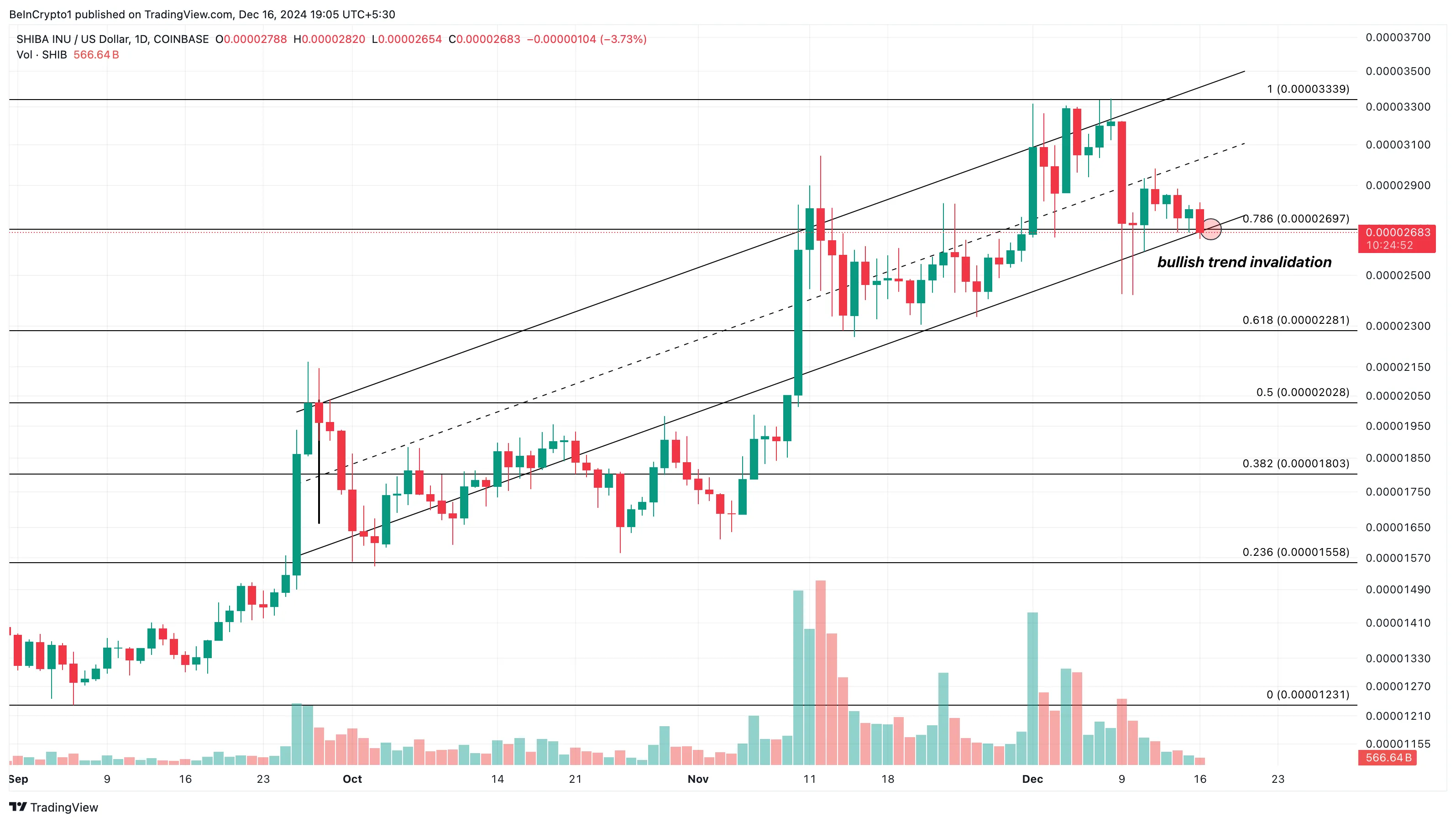 Khối lượng SHIB giảm 2,8 tỷ USD: Giá giảm 10% tiếp theo là gì? - Tin Tức Bitcoin - Cập Nhật Tin Tức Coin Mới Nhất 24/7 2025 SHIB price analysis