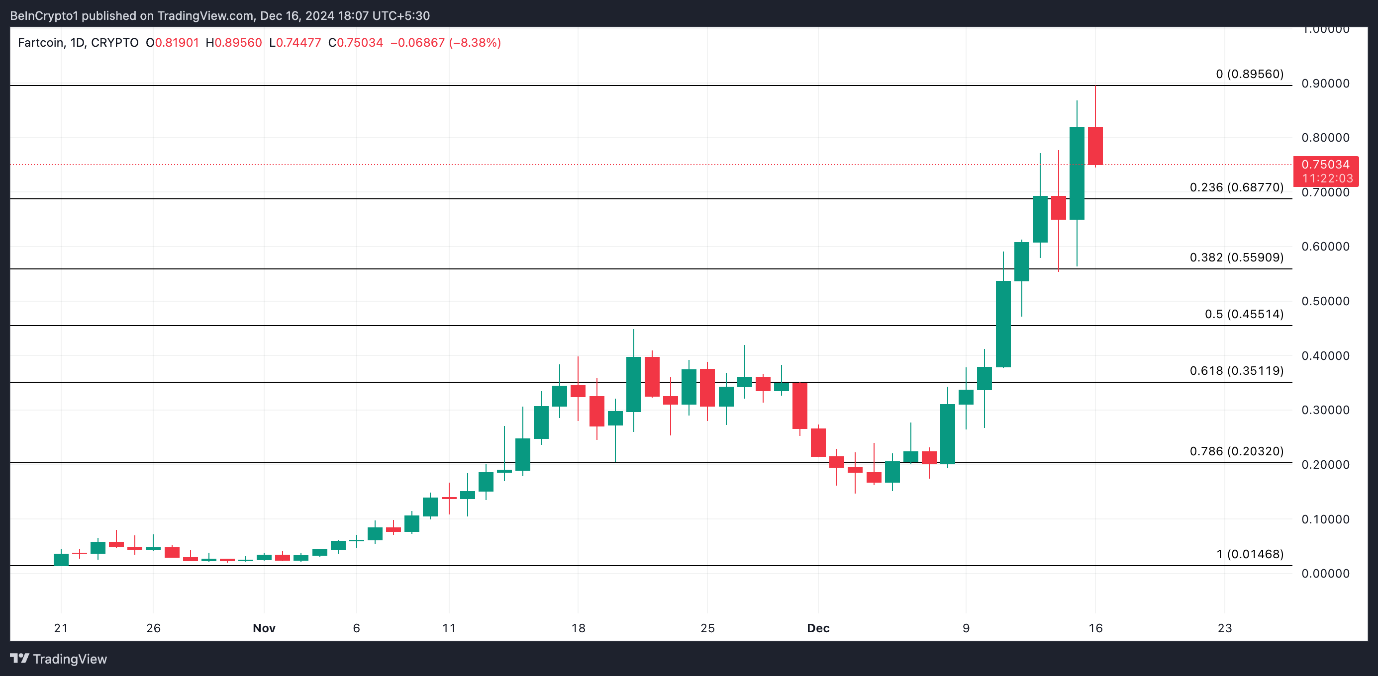 3 Tiền Điện Tử đạt đỉnh mới hôm nay 16/12 - Tin Tức Bitcoin - Cập Nhật Tin Tức Coin Mới Nhất 24/7 2025 Phân tích Giá FARTCOIN