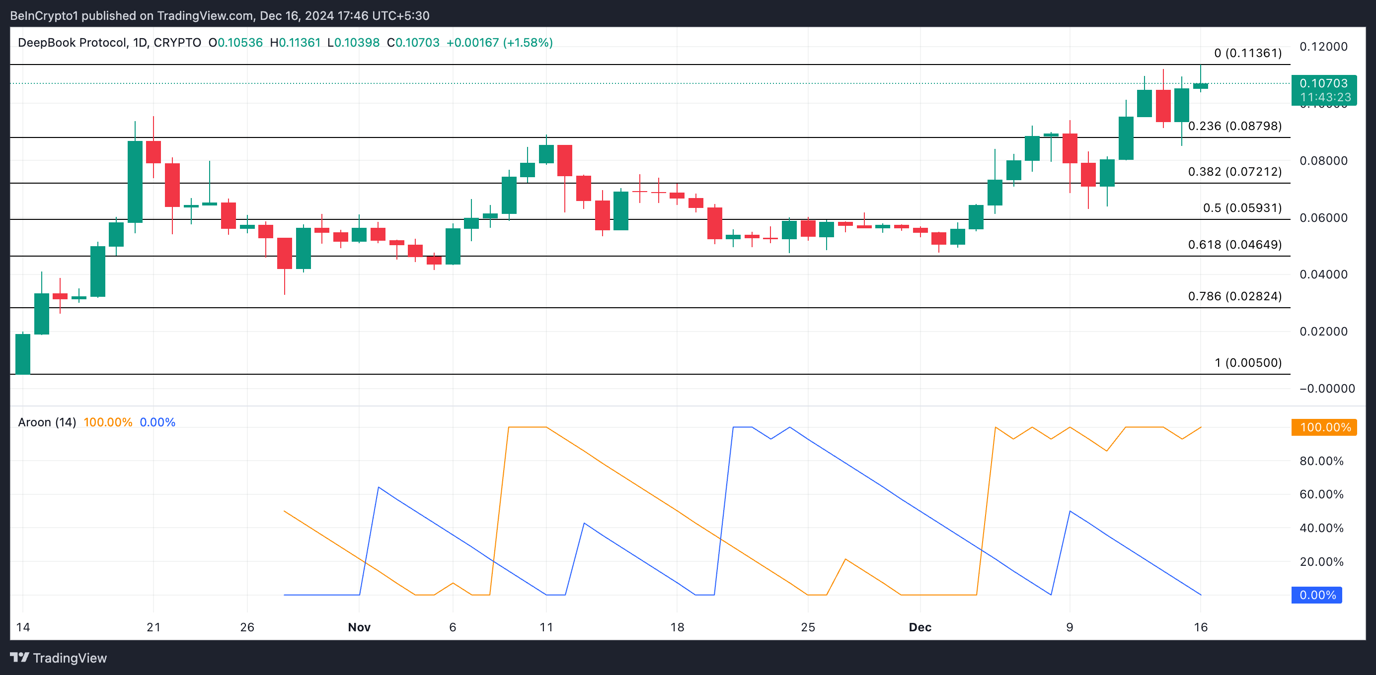 3 Tiền Điện Tử đạt đỉnh mới hôm nay 16/12 - Tin Tức Bitcoin - Cập Nhật Tin Tức Coin Mới Nhất 24/7 2025 Phân tích Giá DEEP.