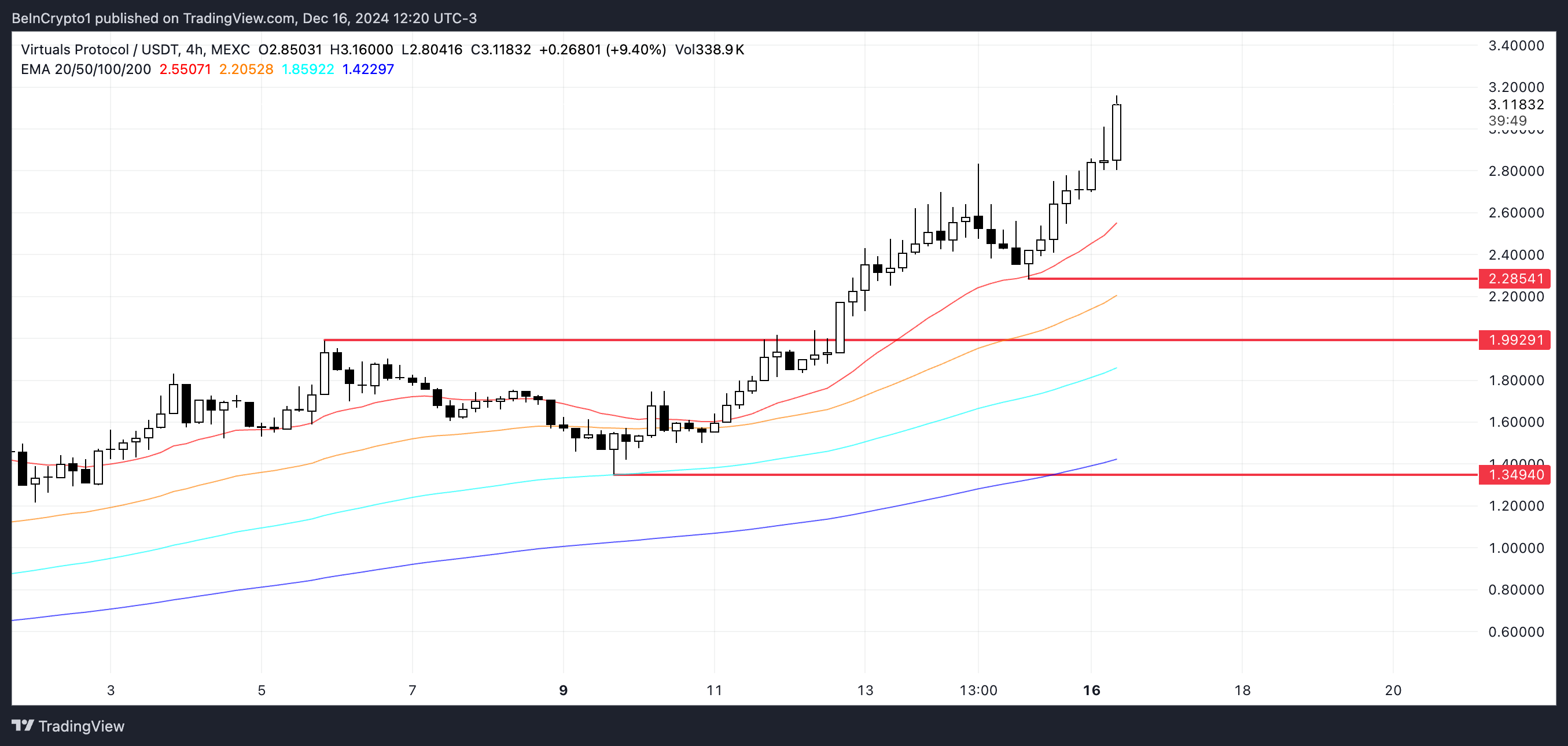 VIRTUAL tăng 536% vươn lên top 50 Tiền Điện Tử - Tin Tức Bitcoin - Cập Nhật Tin Tức Coin Mới Nhất 24/7 2025 Phân tích giá VIRTUAL.