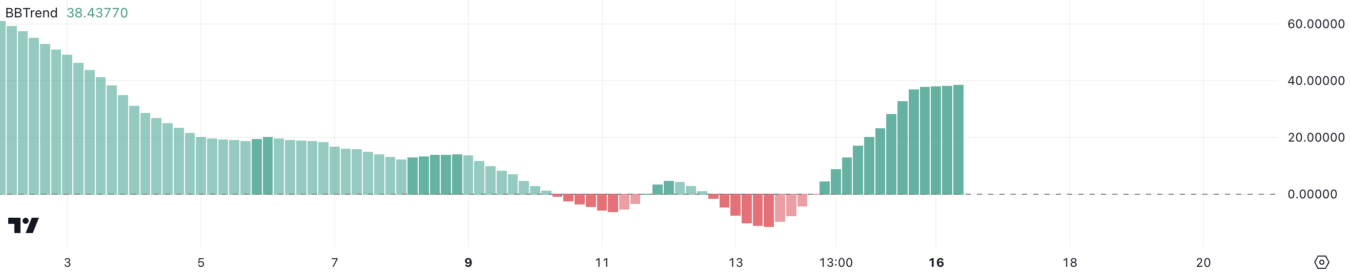 VIRTUAL tăng 536% vươn lên top 50 Tiền Điện Tử - Tin Tức Bitcoin - Cập Nhật Tin Tức Coin Mới Nhất 24/7 2025 VIRTUAL BBTrend