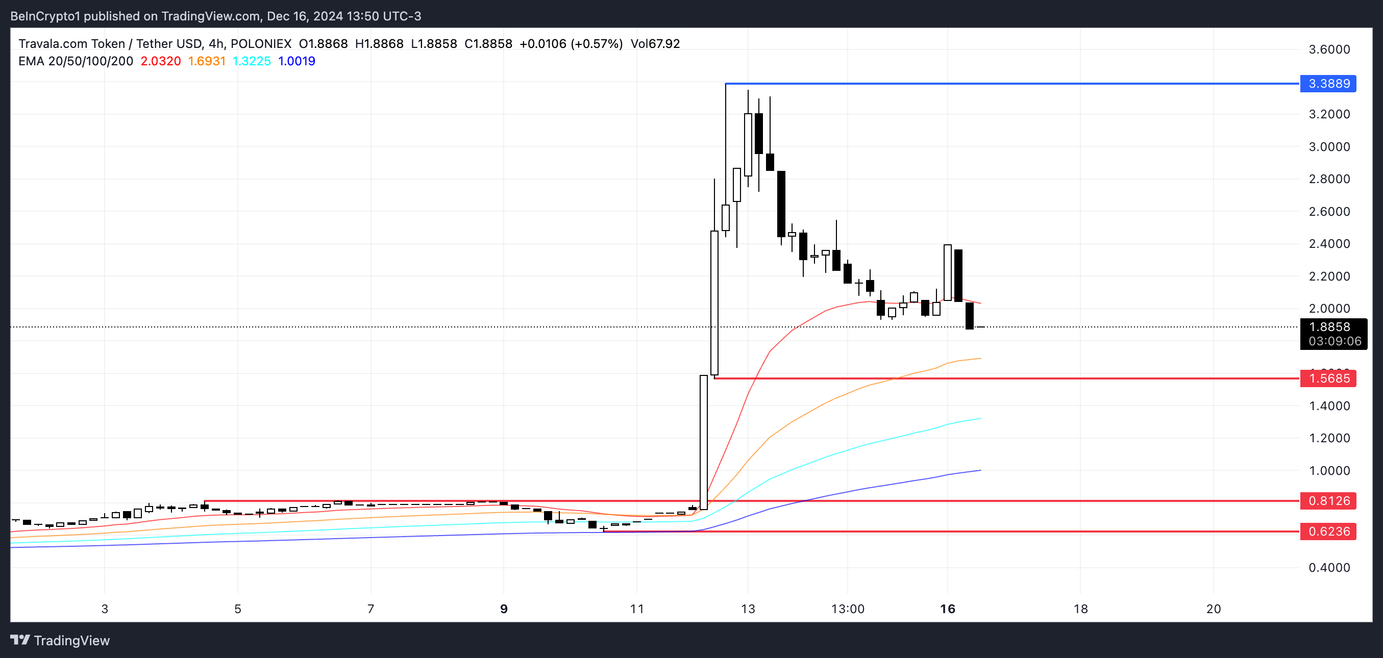 Giá Travala (AVA) Chật Vật Duy Trì Sau Đợt Tăng Kỷ Lục - Tin Tức Bitcoin - Cập Nhật Tin Tức Coin Mới Nhất 24/7 2025 AVA Price Analysis.