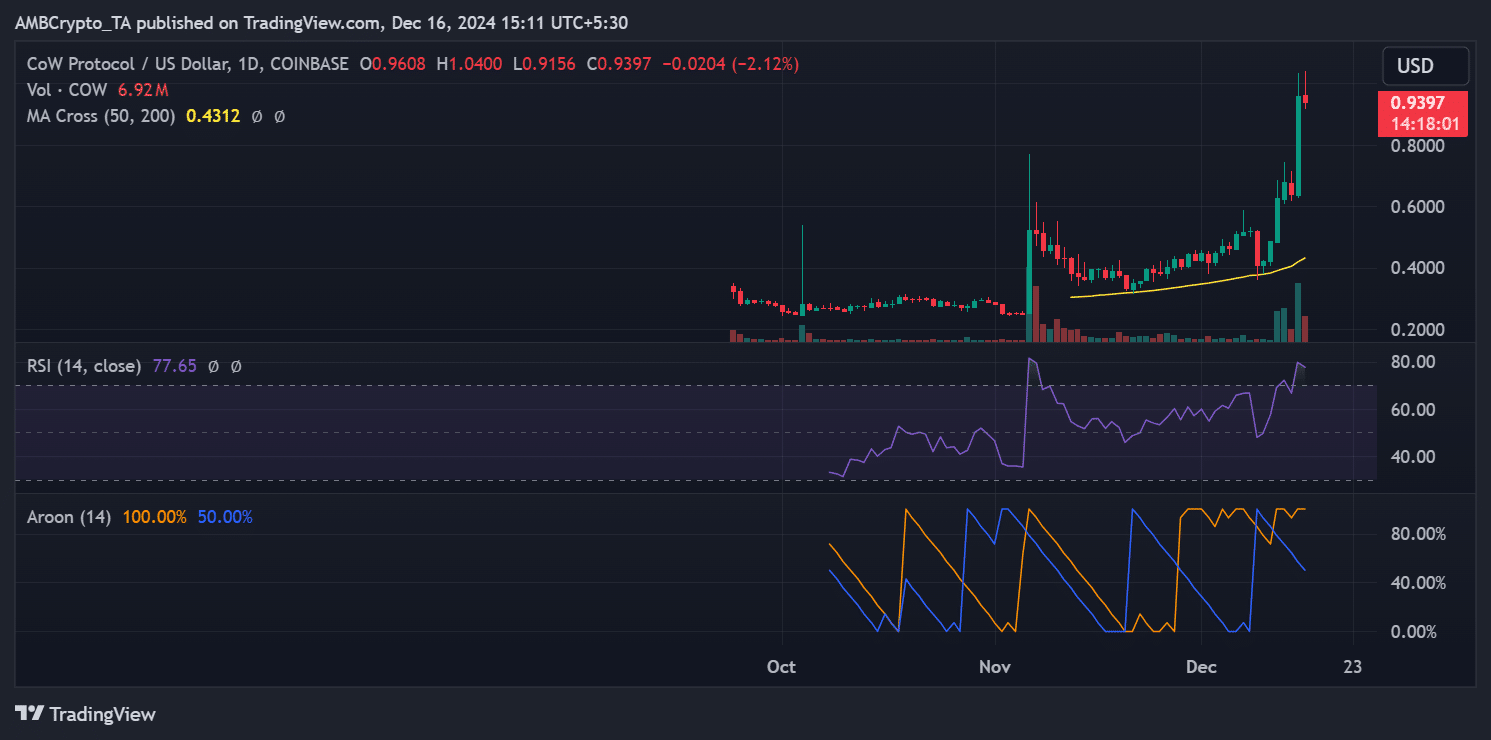 COW Protocol tăng 50%: Giá sẽ đạt ATH mới tháng 12? - Tin Tức Bitcoin - Cập Nhật Tin Tức Coin Mới Nhất 24/7 2025 CoW price trend