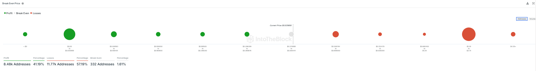 Volume Cortex (CTXC) tăng 4 lần khi giá giảm 45%! - Tin Tức Bitcoin - Cập Nhật Tin Tức Coin Mới Nhất 24/7 2025 CTCX
