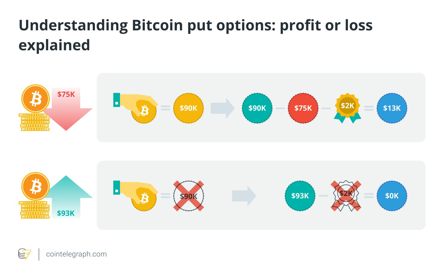 Hiểu quyền chọn bán Bitcoin - giải thích lợi nhuận hoặc lỗ