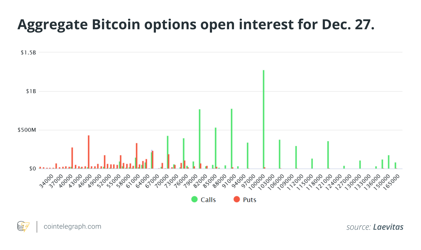Tổng lợi ích mở của quyền chọn Bitcoin cho ngày 27 tháng 12.