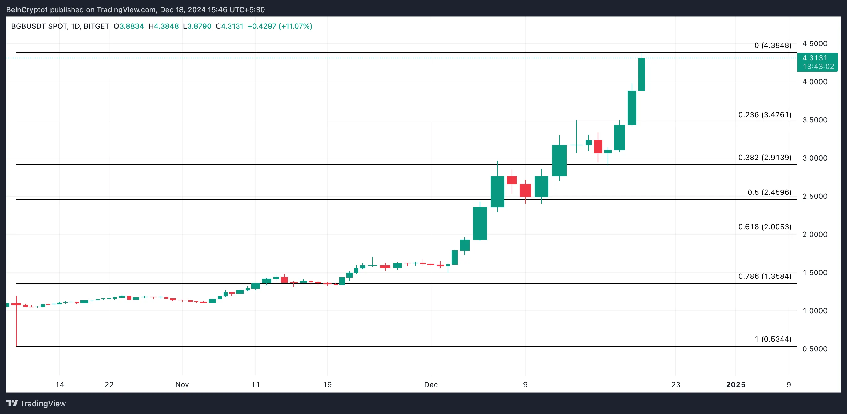 Bitget Token (BGB) vượt mốc 4 USD: 100% nguồn cung tăng trưởng - Tin Tức Bitcoin - Cập Nhật Tin Tức Coin Mới Nhất 24/7 2025 Phân tích giá BGB.