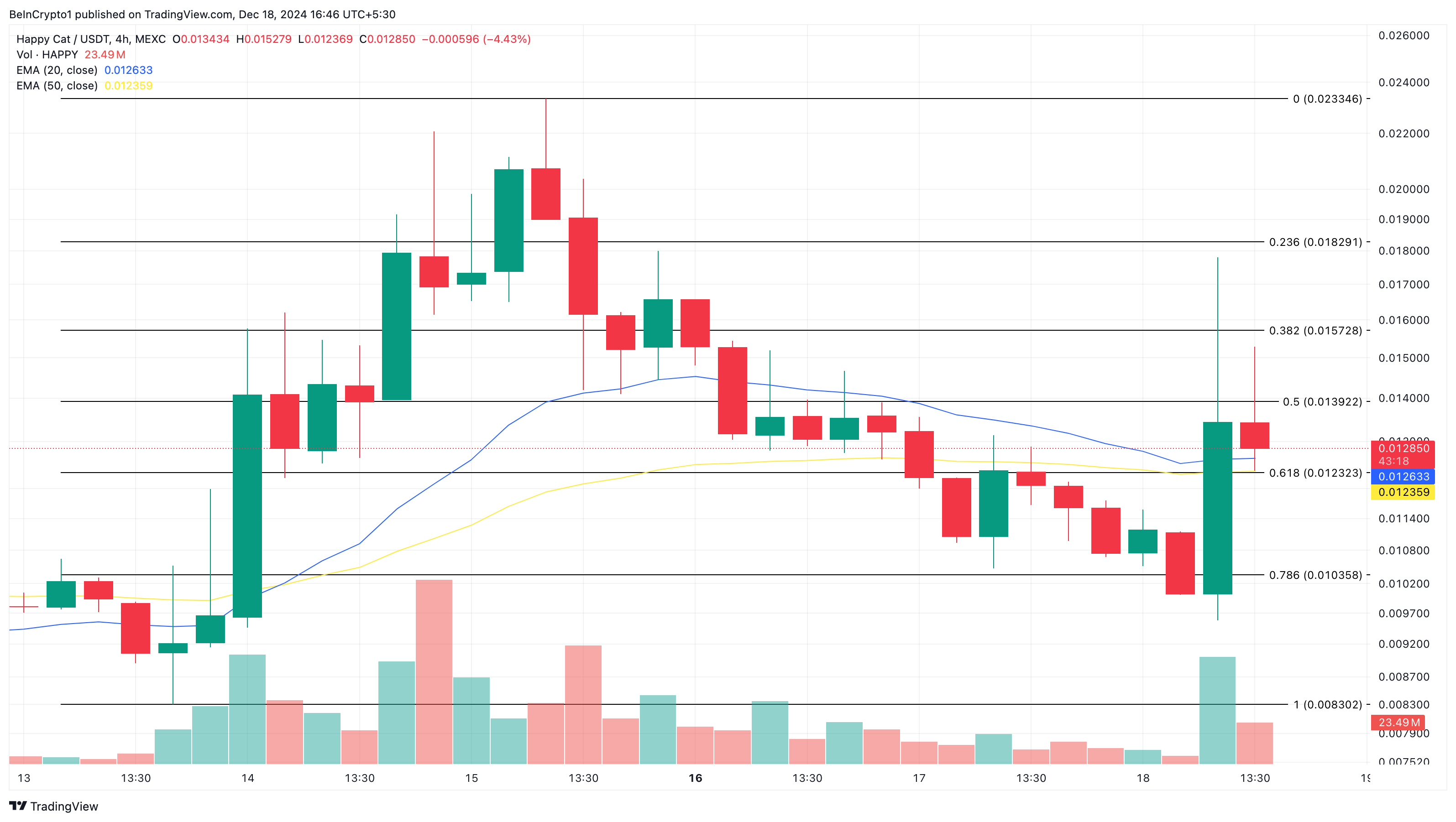 Vì sao Altcoin nổi sóng hôm nay - 18 tháng 12 - Tin Tức Bitcoin - Cập Nhật Tin Tức Coin Mới Nhất 24/7 2025 HAPPY altcoins price analysis