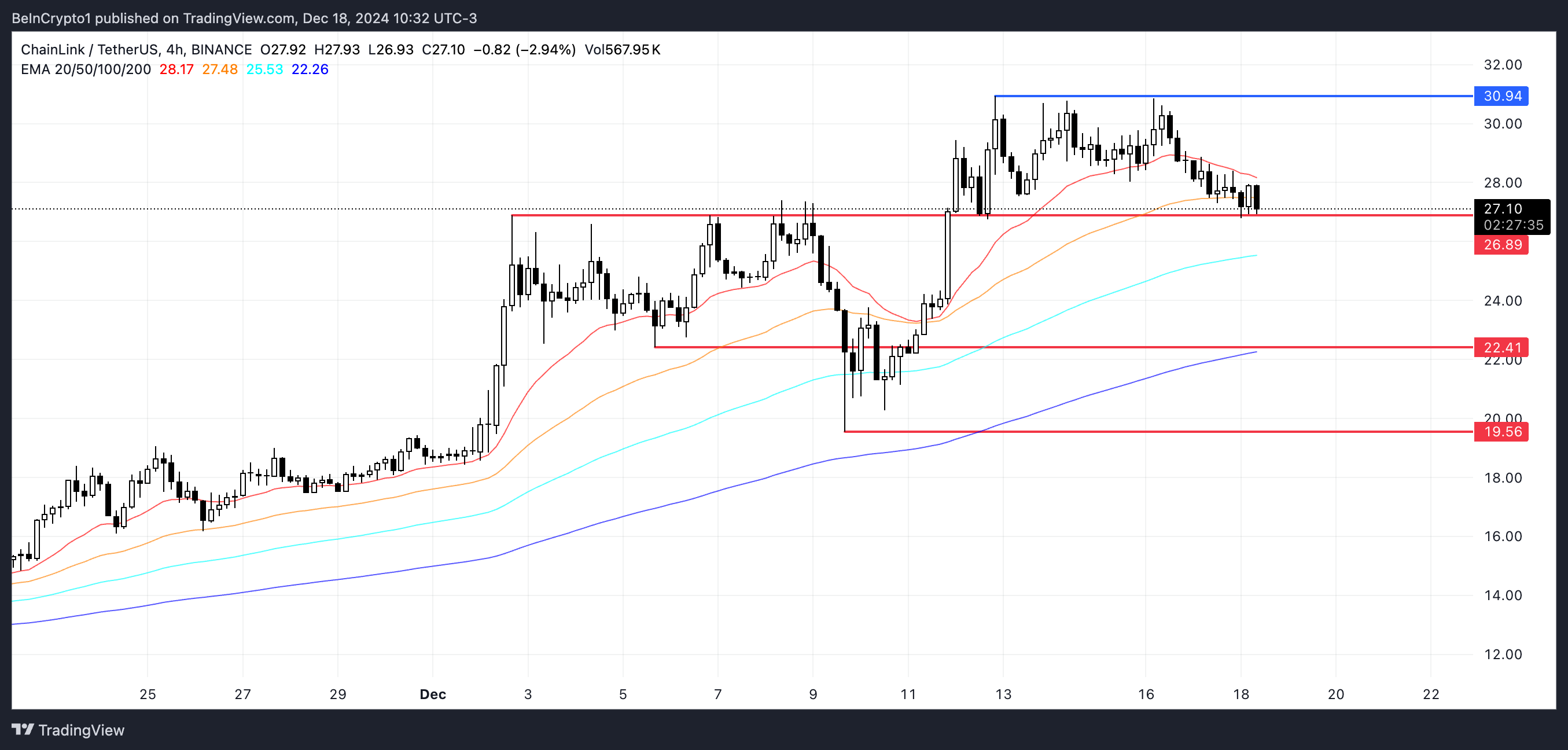 Giá Chainlink (LINK) Giảm, Cá Voi Vắng Bóng Tháng 12 - Tin Tức Bitcoin - Cập Nhật Tin Tức Coin Mới Nhất 24/7 2025 Phân tích giá LINK.
