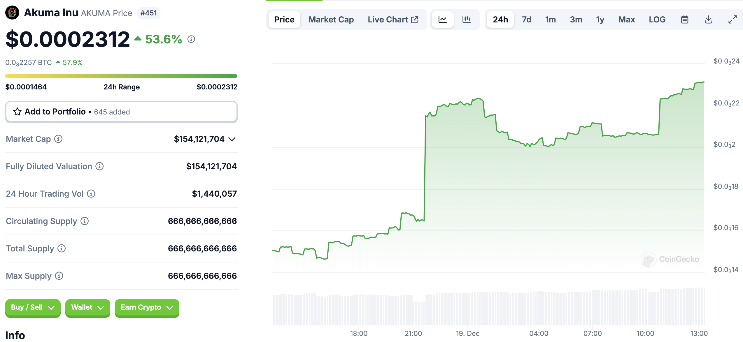 Tại sao Altcoin này đang nổi bật hôm nay — 19 tháng 12 - Tin Tức Bitcoin - Cập Nhật Tin Tức Coin Mới Nhất 24/7 2025 AKUMA, altcoin thịnh hành