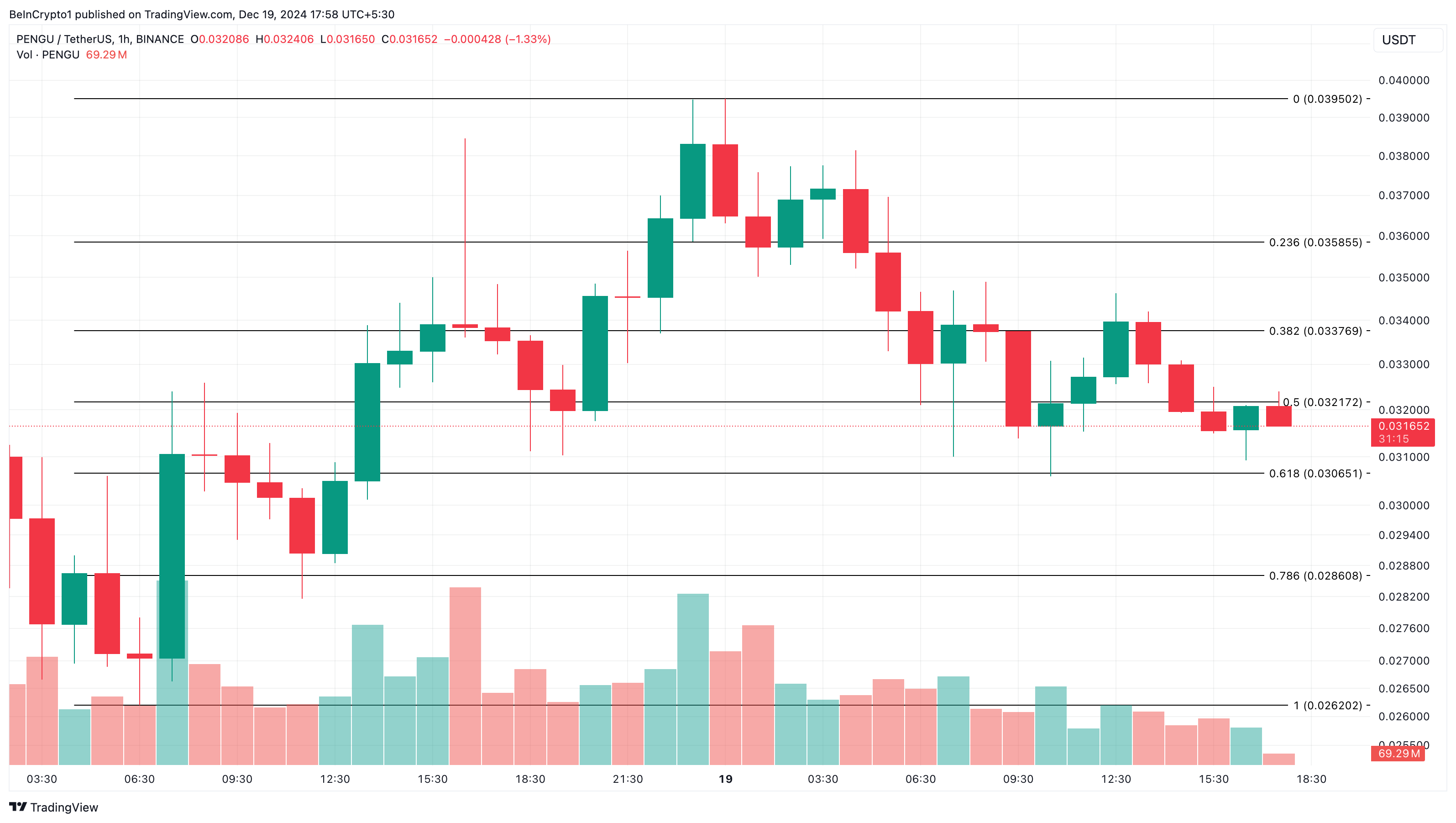 Tại sao Altcoin này đang nổi bật hôm nay — 19 tháng 12 - Tin Tức Bitcoin - Cập Nhật Tin Tức Coin Mới Nhất 24/7 2025 Phân tích giá PENGU