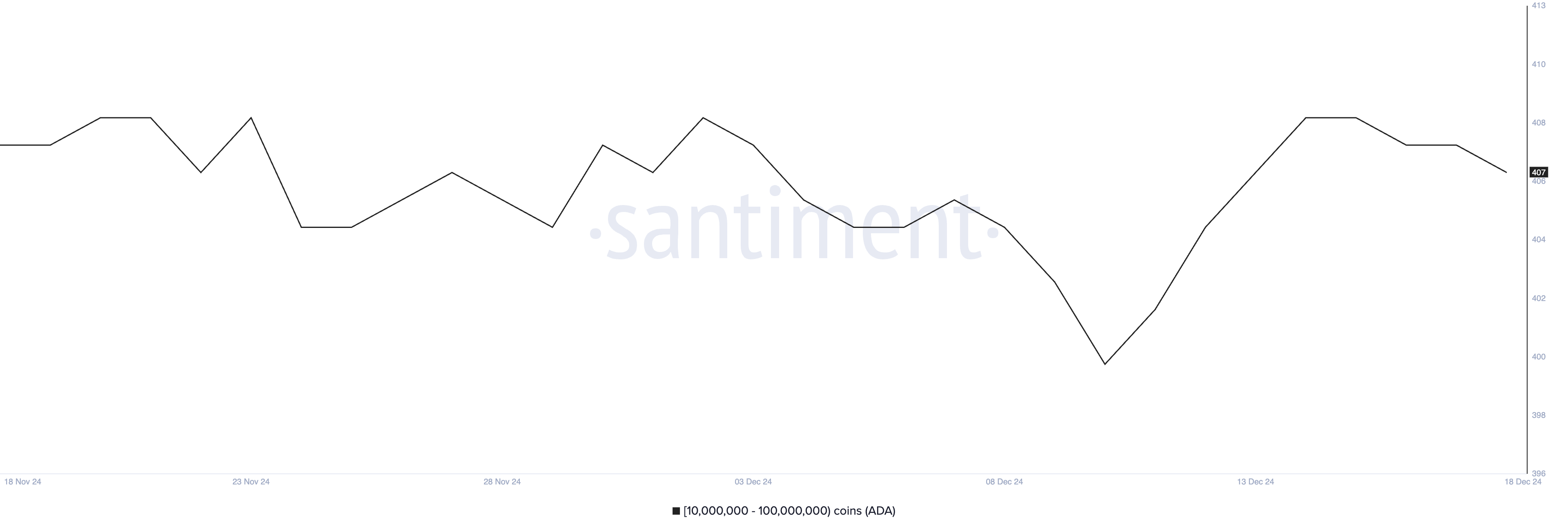 Cardano ADA giảm 15% trong 7 ngày, sóng gấu chực chờ thêm lỗ - Tin Tức Bitcoin - Cập Nhật Tin Tức Coin Mới Nhất 24/7 2025 Địa chỉ nắm giữ lượng từ 10 triệu đến 100 triệu ADA.