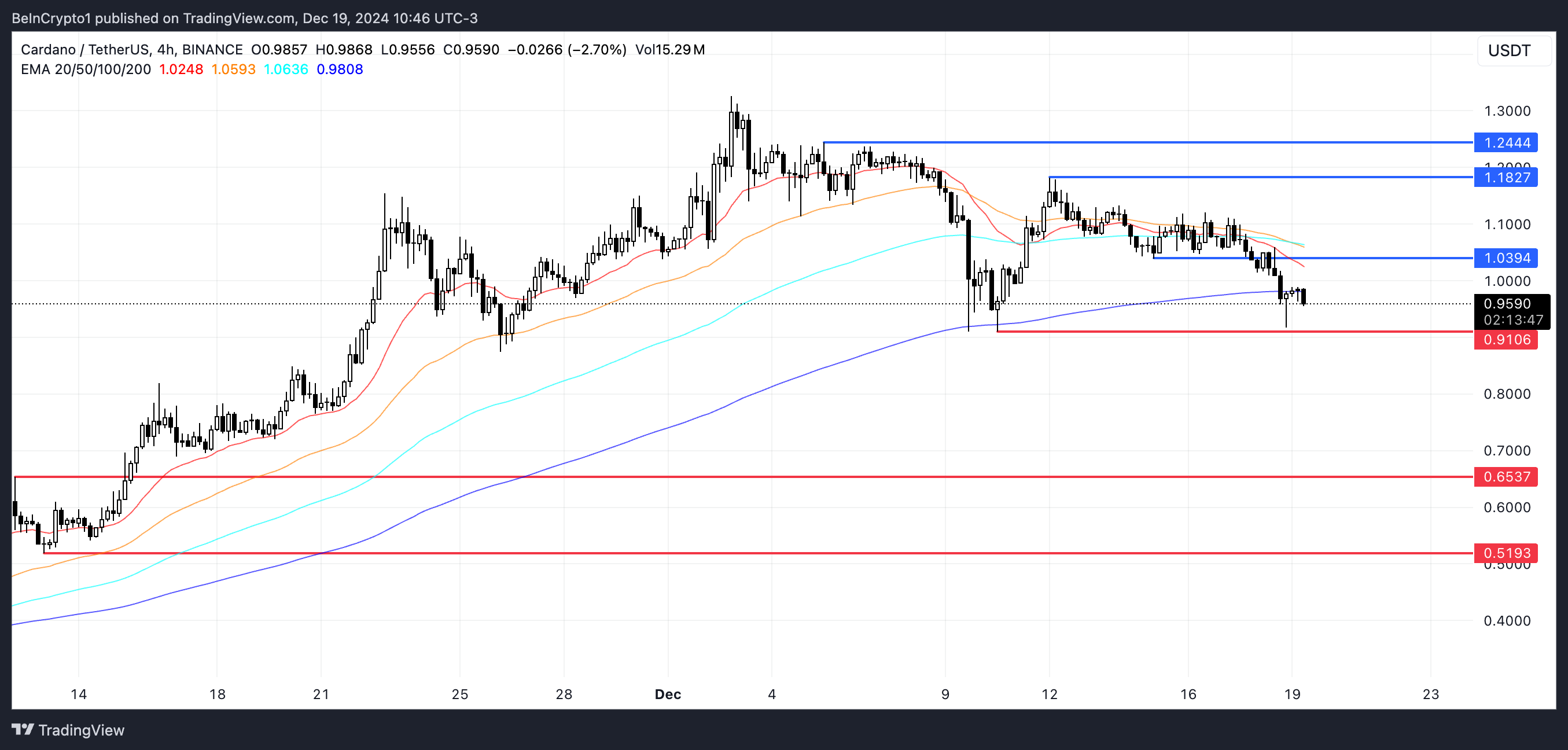 Cardano ADA giảm 15% trong 7 ngày, sóng gấu chực chờ thêm lỗ - Tin Tức Bitcoin - Cập Nhật Tin Tức Coin Mới Nhất 24/7 2025 Phân Tích Giá ADA.