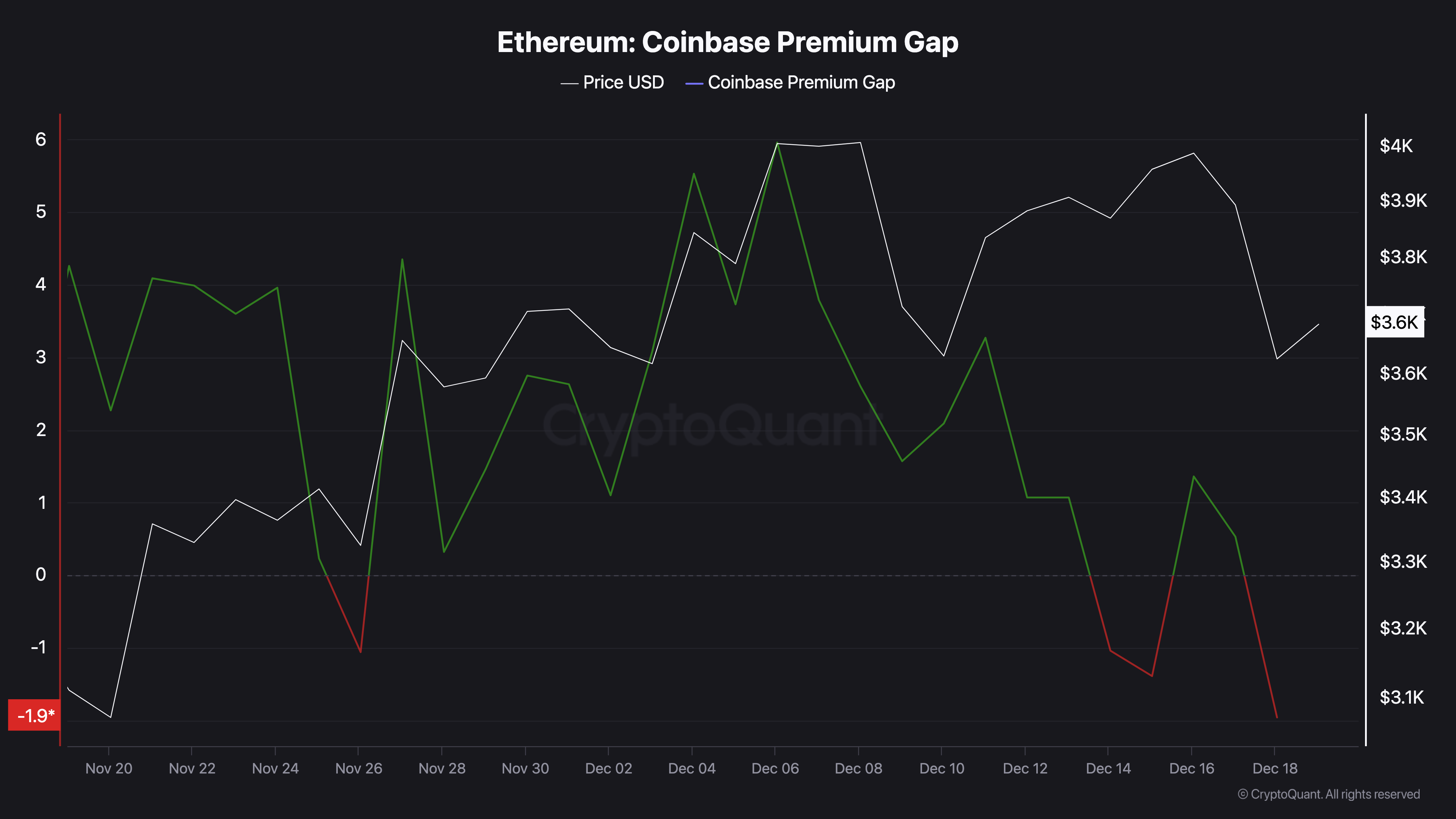 Ethereum Hụt Hơi: Fed Giảm Lãi Không Đẩy Giá Đạt 4,5K USD - Tin Tức Bitcoin - Cập Nhật Tin Tức Coin Mới Nhất 24/7 2025 Ethereum US investors activity