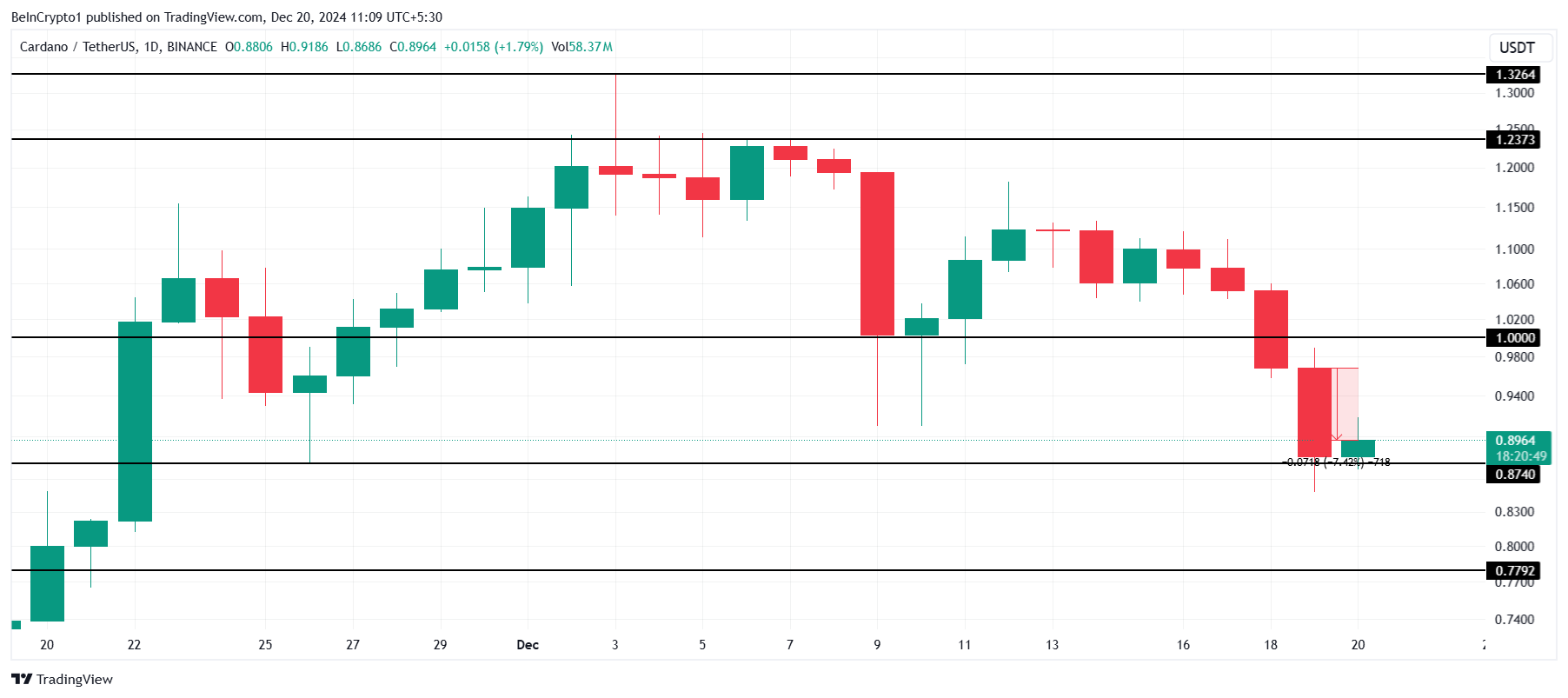 Cardano rớt dưới 1 USD: Cơ hội tái xuất sau 4 tháng - Tin Tức Bitcoin - Cập Nhật Tin Tức Coin Mới Nhất 24/7 2025 Phân tích giá Cardano.