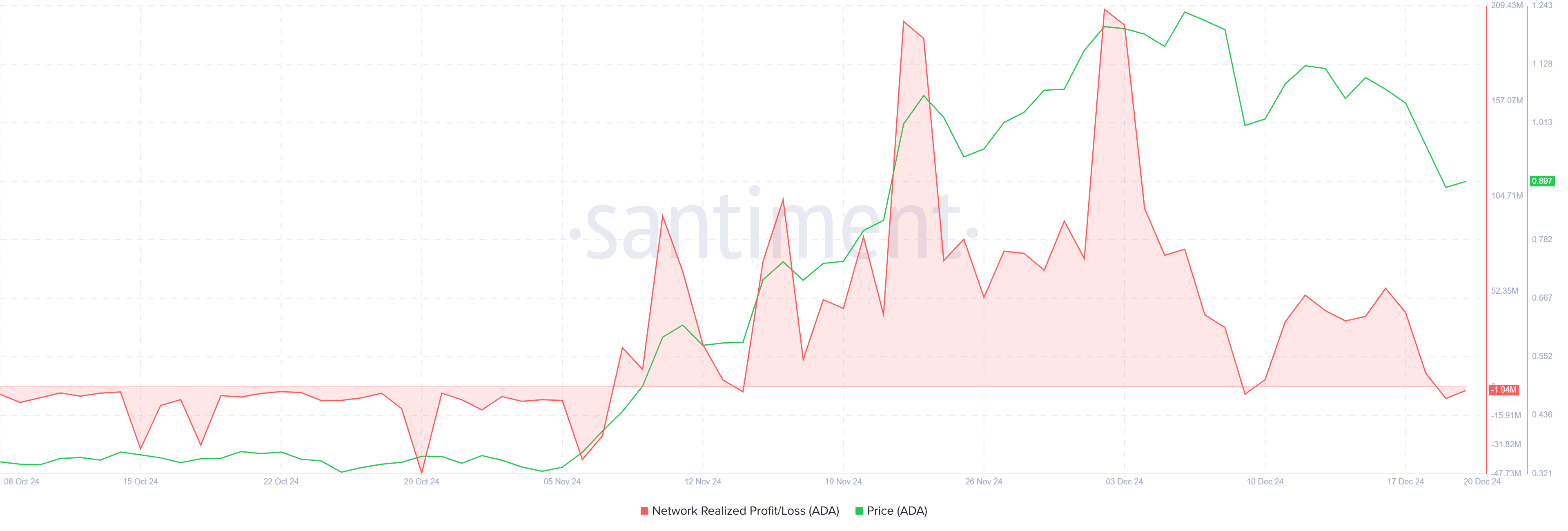 Cardano rớt dưới 1 USD: Cơ hội tái xuất sau 4 tháng - Tin Tức Bitcoin - Cập Nhật Tin Tức Coin Mới Nhất 24/7 2025 Lợi nhuận thực tế của Cardano