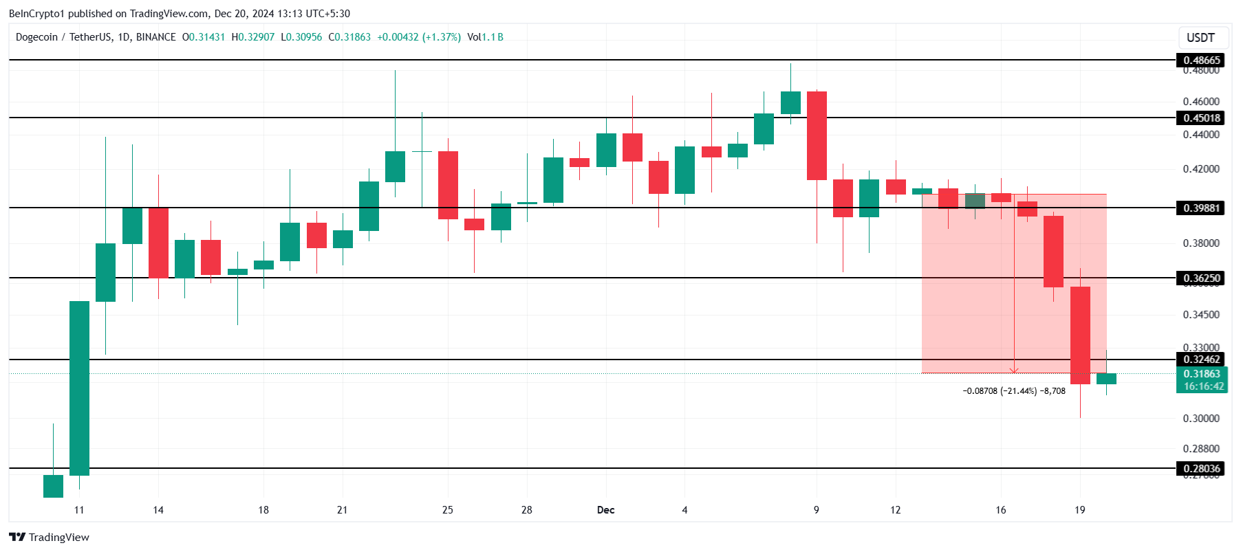 Fartcoin vượt 1 tỷ USD, PENGU và Dogecoin xáo trộn - Tin Tức Bitcoin - Cập Nhật Tin Tức Coin Mới Nhất 24/7 2025 DOGE Price Analysis.