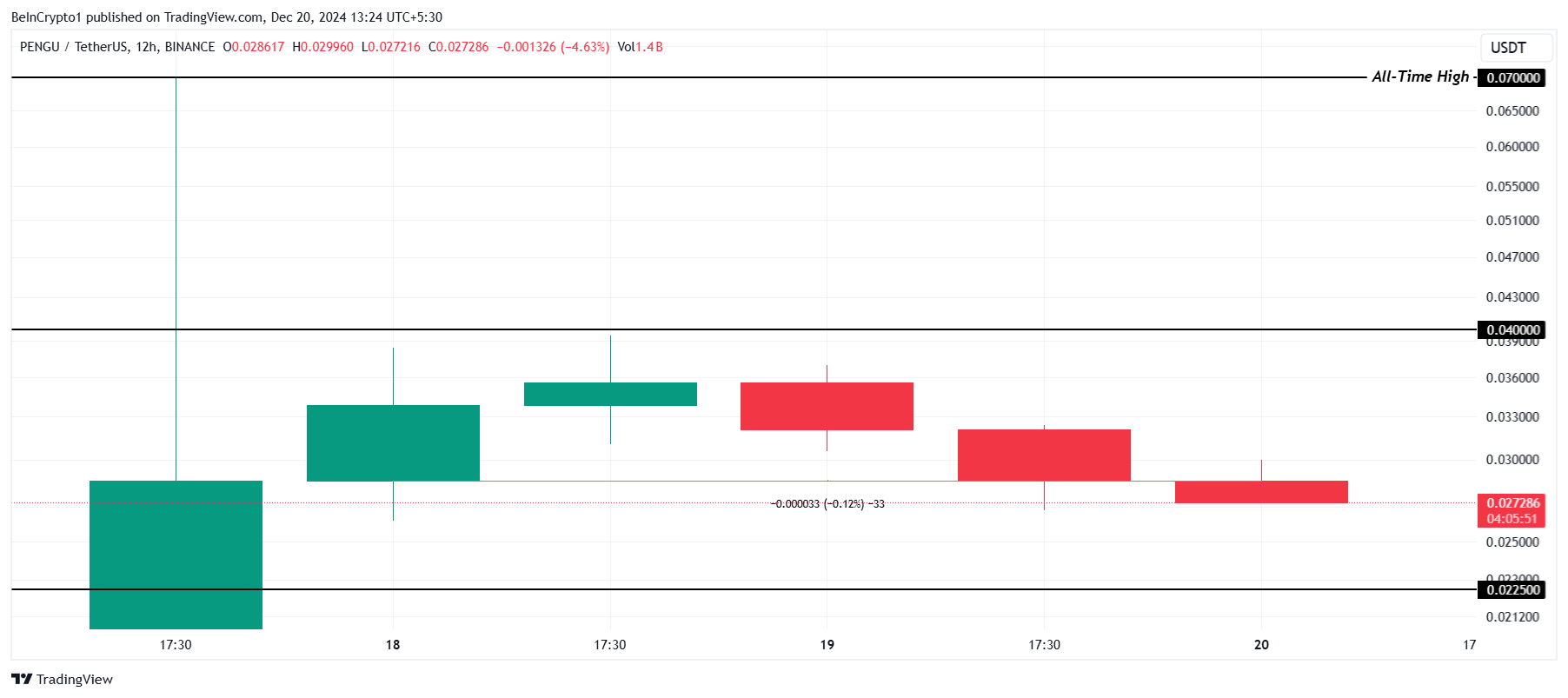 Fartcoin vượt 1 tỷ USD, PENGU và Dogecoin xáo trộn - Tin Tức Bitcoin - Cập Nhật Tin Tức Coin Mới Nhất 24/7 2025 PENGU Price Analysis.