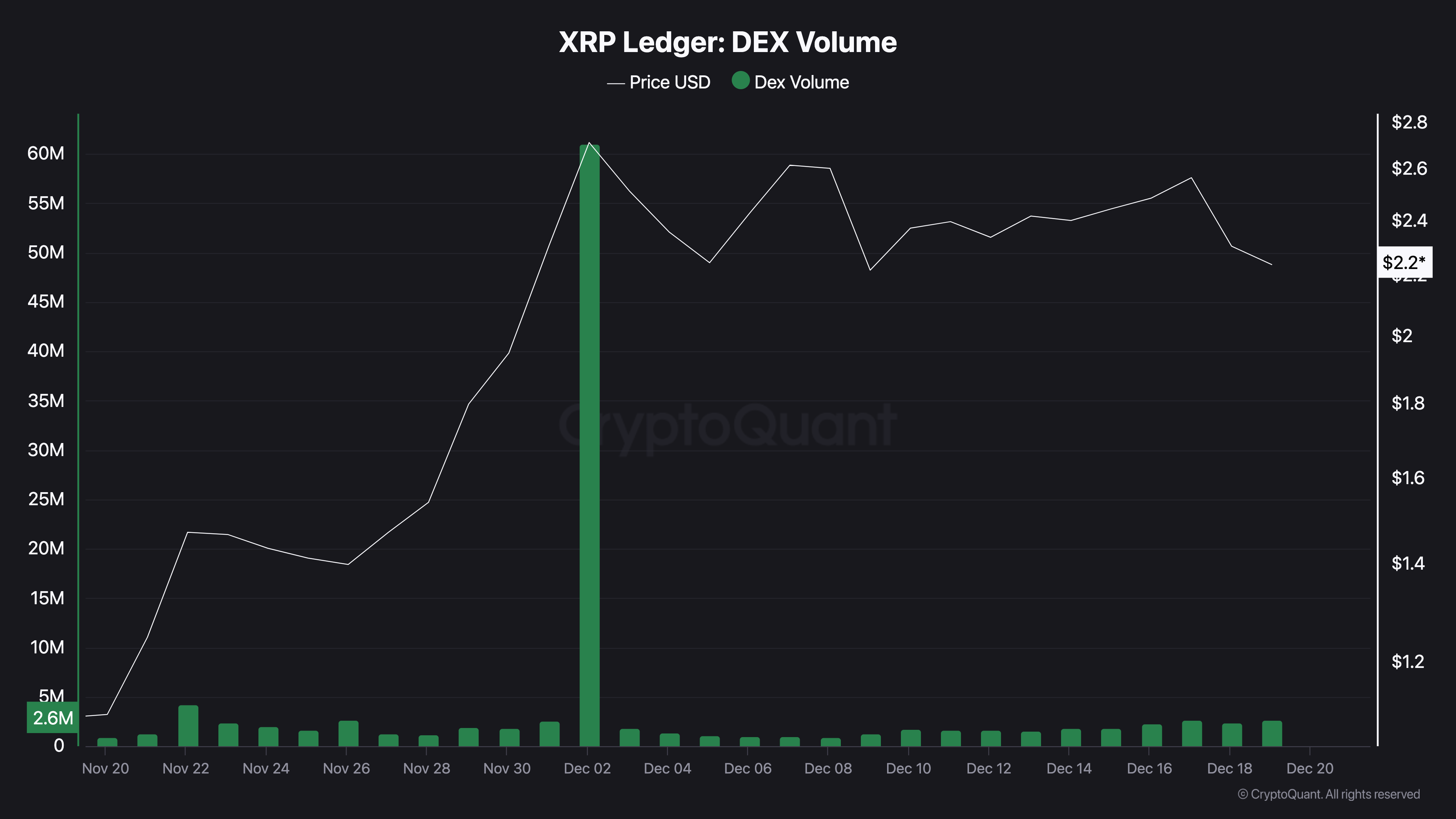 Sự Suy Giảm Altcoin Dọa Giá XRP Khi Khối Lượng DEX Giảm 58 triệu USD - Tin Tức Bitcoin - Cập Nhật Tin Tức Coin Mới Nhất 24/7 2025 Khối lượng DEX của XRP giảm