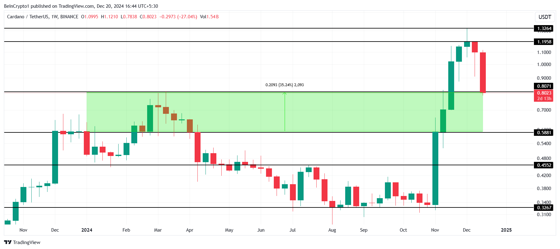 Dự báo 2025: Chuyên gia IntoTheBlock bật mí 5 xu hướng Crypto - Tin Tức Bitcoin - Cập Nhật Tin Tức Coin Mới Nhất 24/7 2025 Phân Tích Giá Cardano.