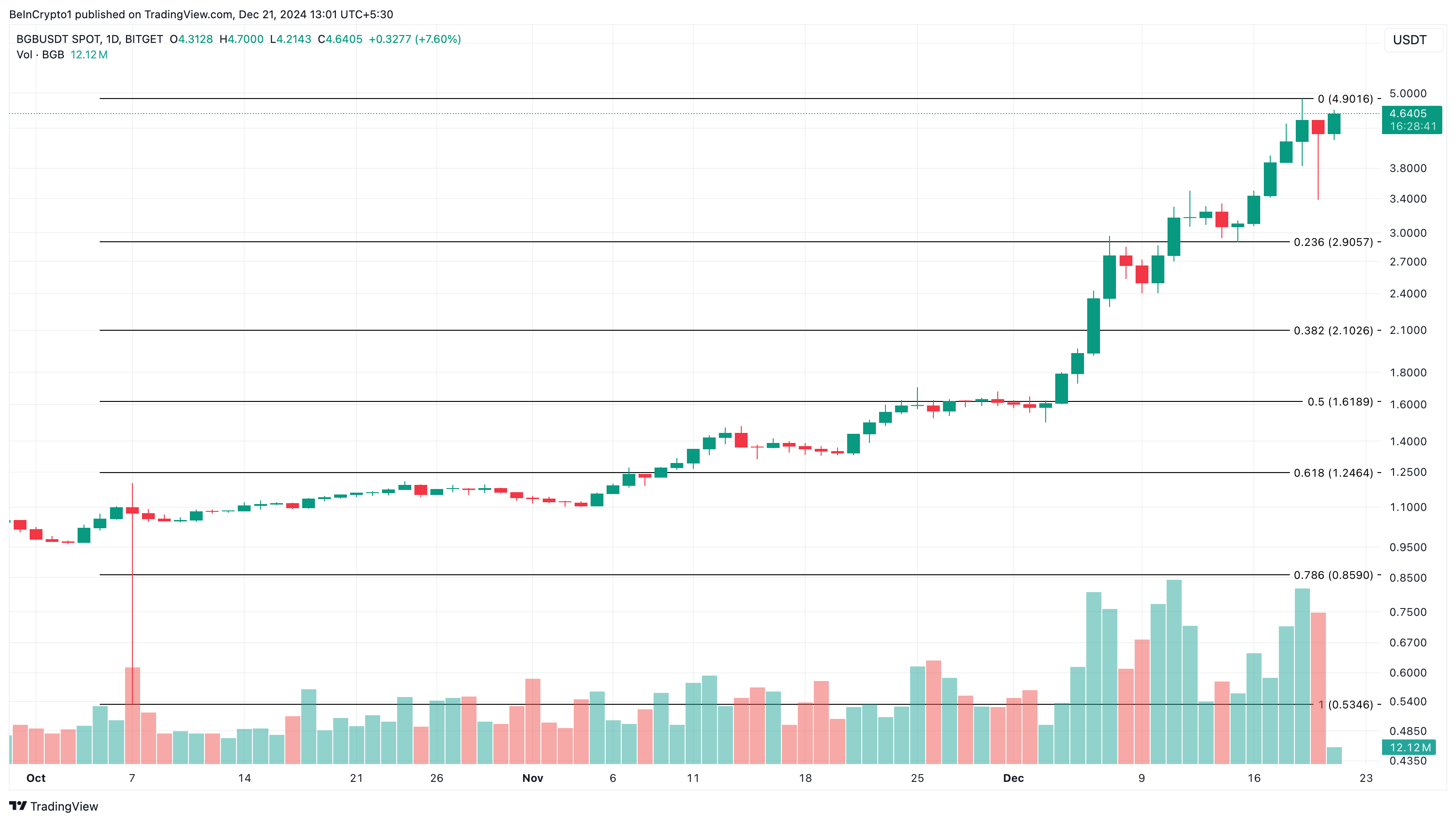 Top Altcoin Tăng Mạnh Tuần 3 Tháng 12 2024 - Tin Tức Bitcoin - Cập Nhật Tin Tức Coin Mới Nhất 24/7 2025 BGB altcoin price analysis