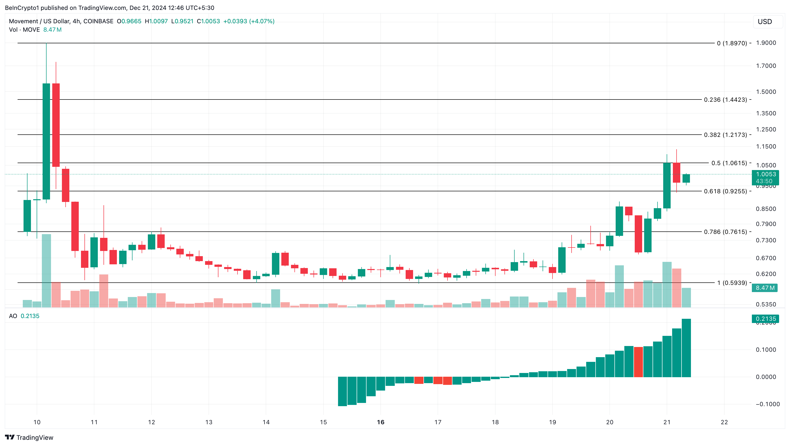 Top Altcoin Tăng Mạnh Tuần 3 Tháng 12 2024 - Tin Tức Bitcoin - Cập Nhật Tin Tức Coin Mới Nhất 24/7 2025 MOVE price analysis