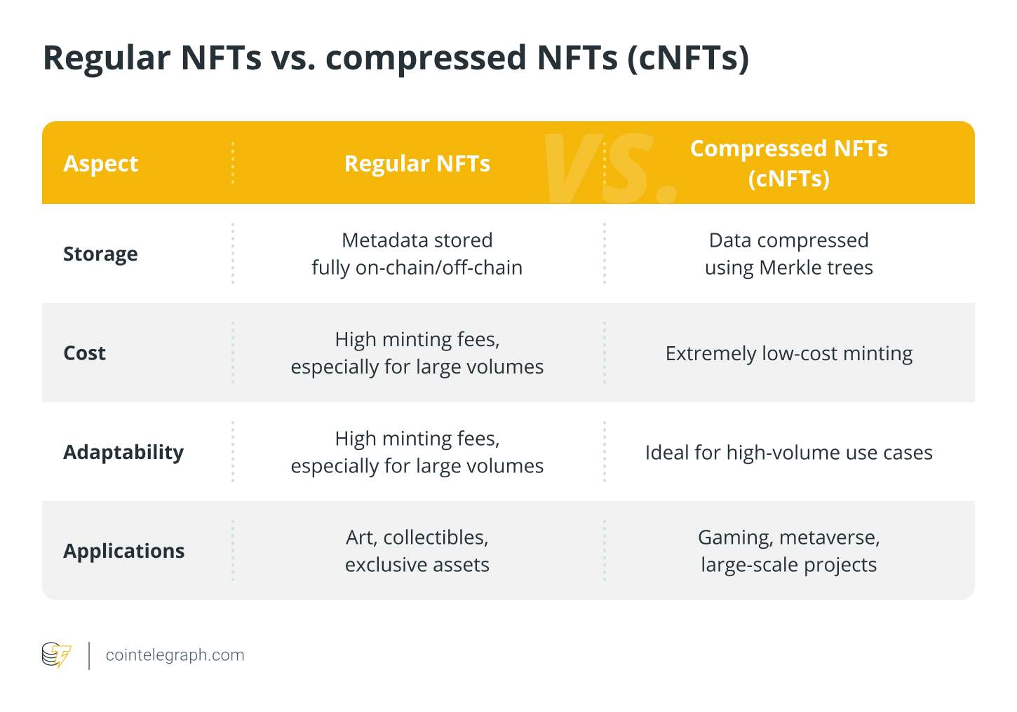 NFTs thường so với NFTs nén (cNFTs) NFTs thường so với NFTs nén (cNFTs)