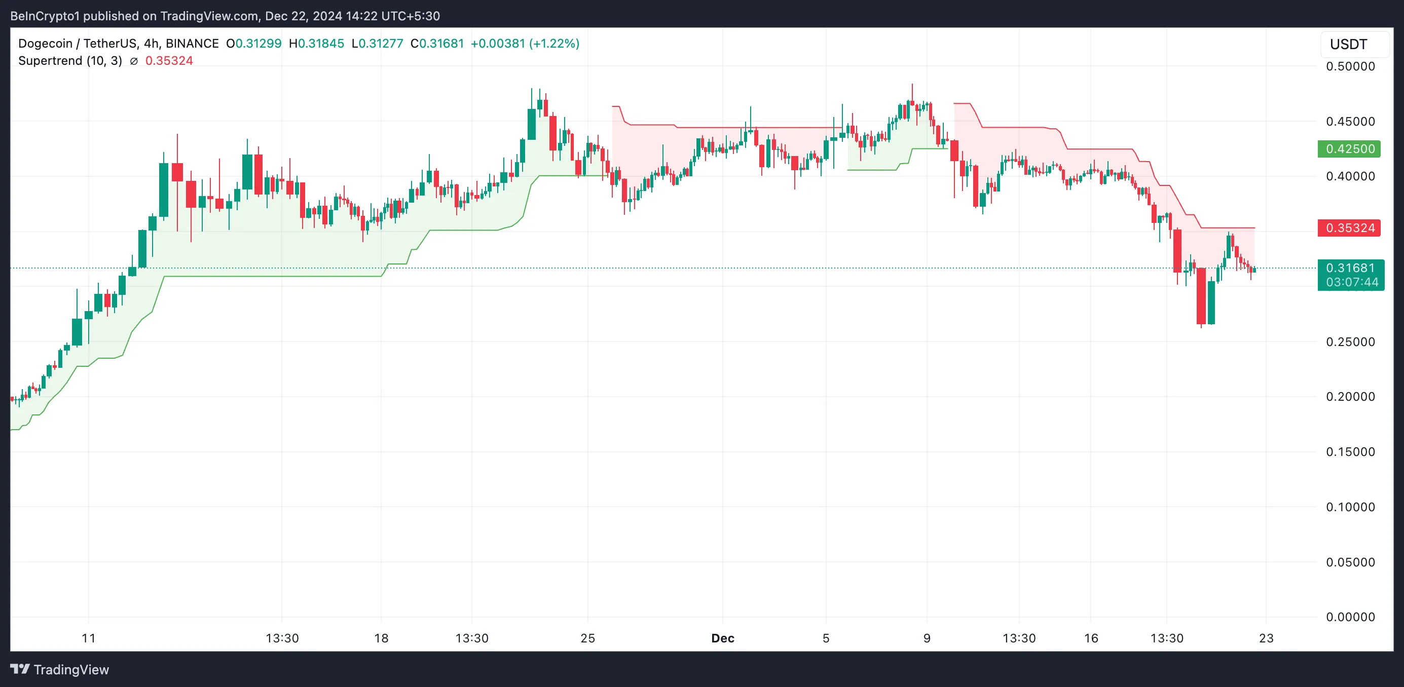 Dogecoin lao dốc 30%, có nguy cơ dưới 0,20 USD - Tin Tức Bitcoin - Cập Nhật Tin Tức Coin Mới Nhất 24/7 2025 Dogecoin Super Trend.