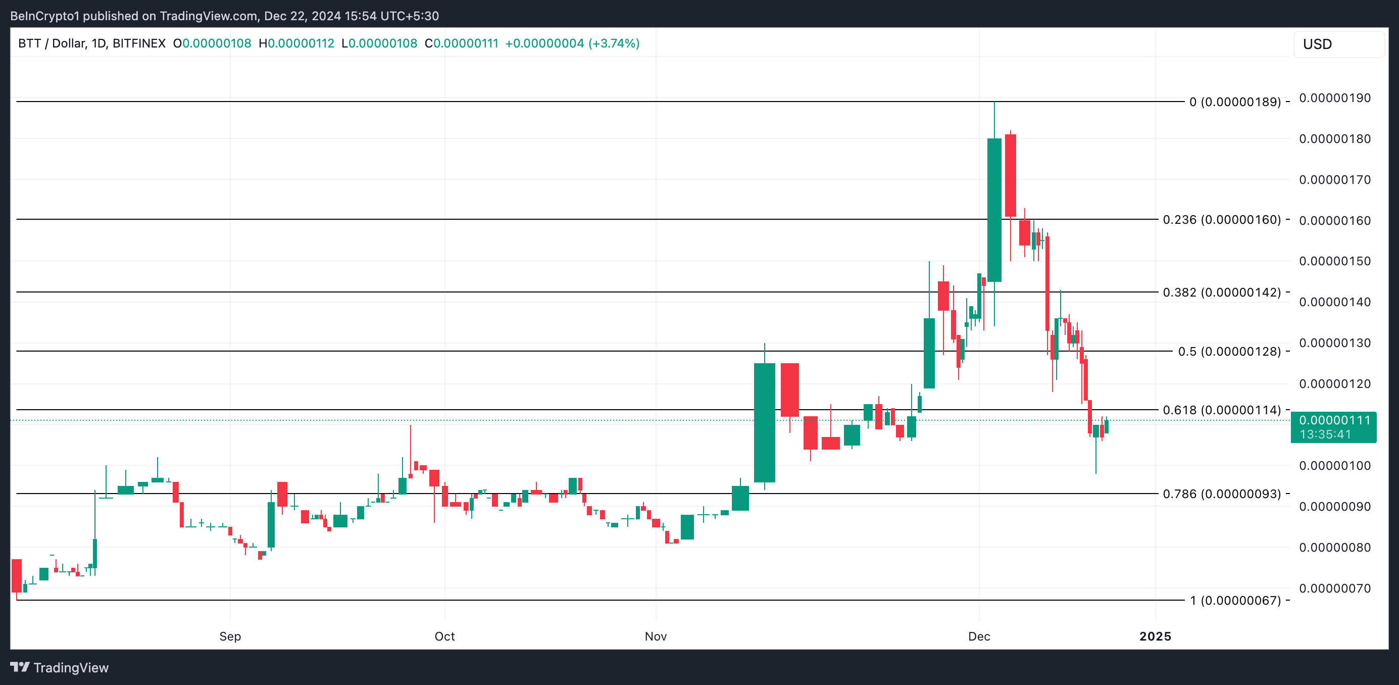 BitTorrent (BTT) dẫn đầu, xu hướng có thể không bền vững - Tin Tức Bitcoin - Cập Nhật Tin Tức Coin Mới Nhất 24/7 2025 BTT Price Analysis