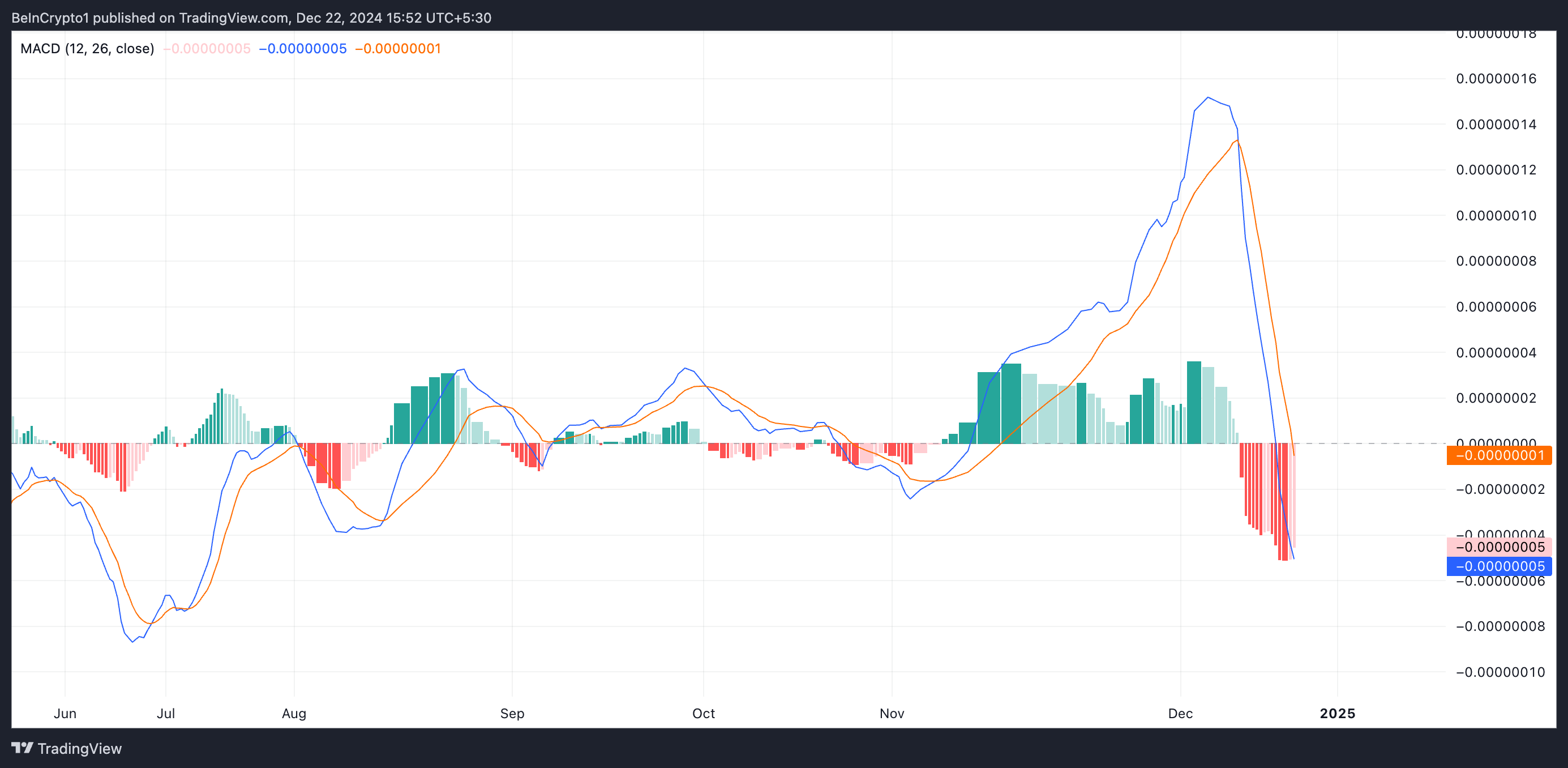 BitTorrent (BTT) dẫn đầu, xu hướng có thể không bền vững - Tin Tức Bitcoin - Cập Nhật Tin Tức Coin Mới Nhất 24/7 2025 BTT MACD