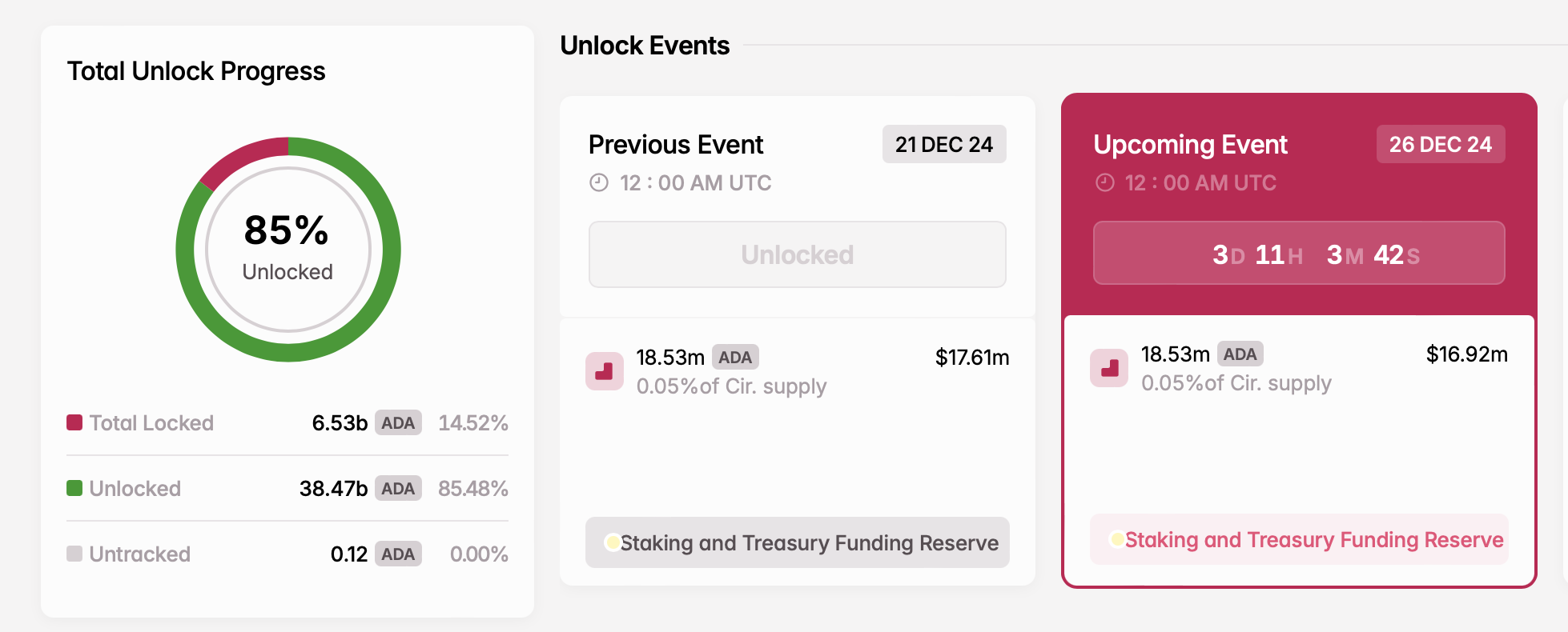 Tuần Sau: 3 Token Sắp Mở Khóa Đáng Chú Ý - Tin Tức Bitcoin - Cập Nhật Tin Tức Coin Mới Nhất 24/7 2025 ADA token unlock